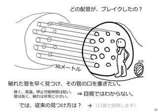 どの配管が、ブレイクしたの？ 
破れた管を早く⾒つけ、その管の⼝を塞ぎたい。 
狭く、⾼温。停⽌可能時間は短い。 
⇒ 管は⻑く、破れは⾮常に⼩さい。 
⽬視ではわからない。 
では、従来の⾒つけ⽅は？ → （⼝頭で説明します） 
33 
 