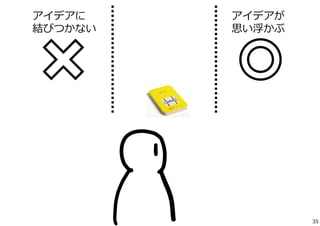 アイデアに 
結びつかない 
アイデアが 
思い浮かぶ 
35 
 