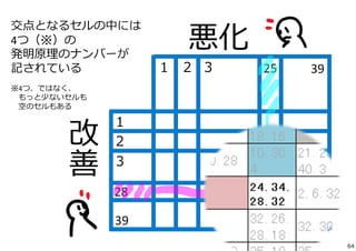 悪化交点となるセルの中には 
１ ２ ３ 39 
4つ（※）の 
発明原理のナンバーが 
記されている 
※4つ、ではなく、 
もっと少ないセルも 
空のセルもある 
１２３ 
28 
39 
25 
64 
 