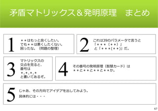 ⽭盾マトリックス＆発明原理まとめ 
1 ＊＊はもっと良くしたい。 
これは39のパラメータで⾔うと 
でも＊＊は悪くしたくない。 
困ったな。（問題の整理） 2 「＊＊＊（＊＊）」 
と「＊＊＊(＊＊)」だ。 
交点を⾒ると、 
番号は 
＊,＊,＊,＊ 
と書いてあるぞ。4 その番号の発明原理（智慧カード）は 
3 マトリックスの 
＊＊と＊＊と＊＊と＊＊か。 
じゃあ、その⽅向でアイデアを出してみよう。 
5具体的には・・・ 
67 
 
