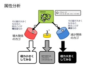 増⼤関係 
のカゴ 
減少関係 
のカゴ 
対象全体 
不 
パラメータ 
（大きさ、強さ、重さ、温度、人数など、その系の属性） 
属性分析 
その量が⼤きく 
なるほど、 
困ることが 
増えるもの 
その量が⼤きく 
なるほど、 
困ることが 
減るもの 
極⼒⼩さく 
てみる 
極⼒⼤きく 
してみる 
条件を絞れば、 
どちらかに 
⼊れられないか 
極⼒⼩さく 
しみる 
極⼒⼤きく 
てみる 
条件を絞れば、 
どちらかに 
⼊れられないか 
 