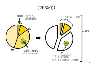 （20%化） 
上位15%（16枚） 
☆が１〜２つのエリアから 
⼀⼈⼀枚、拾い上げる。 
優秀案（コンセプト 
テストをすると 
⾼評価を得る群） 
dark horse 
（イノベーションの芽） 
5% 
イノベーションの芽5%（5~6枚） 
20% 
95 
 