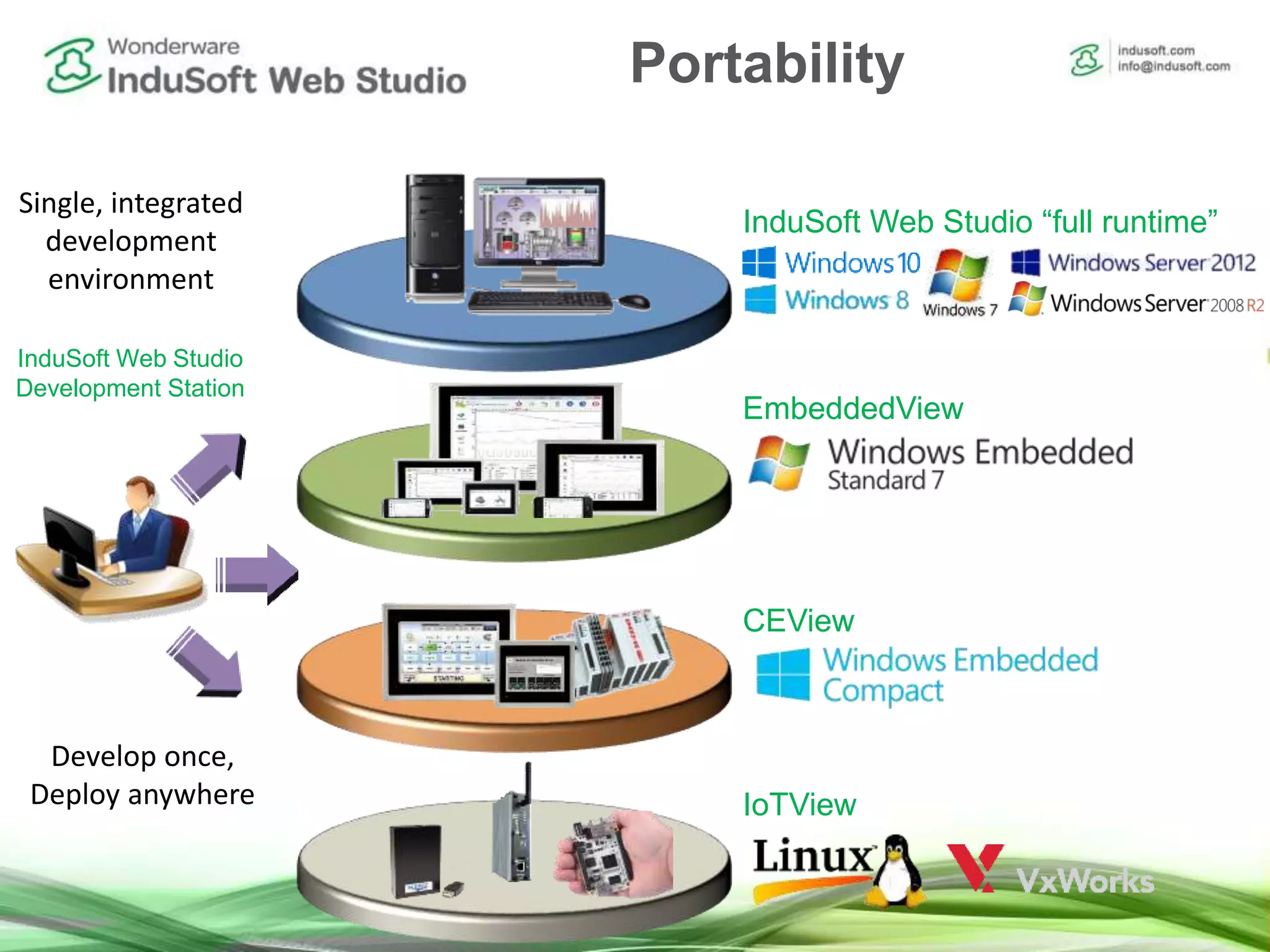 EmbeddedView
InduSoft Web Studio “full runtime”
CEView
InduSoft Web Studio
Development Station
Develop once,
Deploy anywhere
Single, integrated
development
environment
IoTView
Portability
 