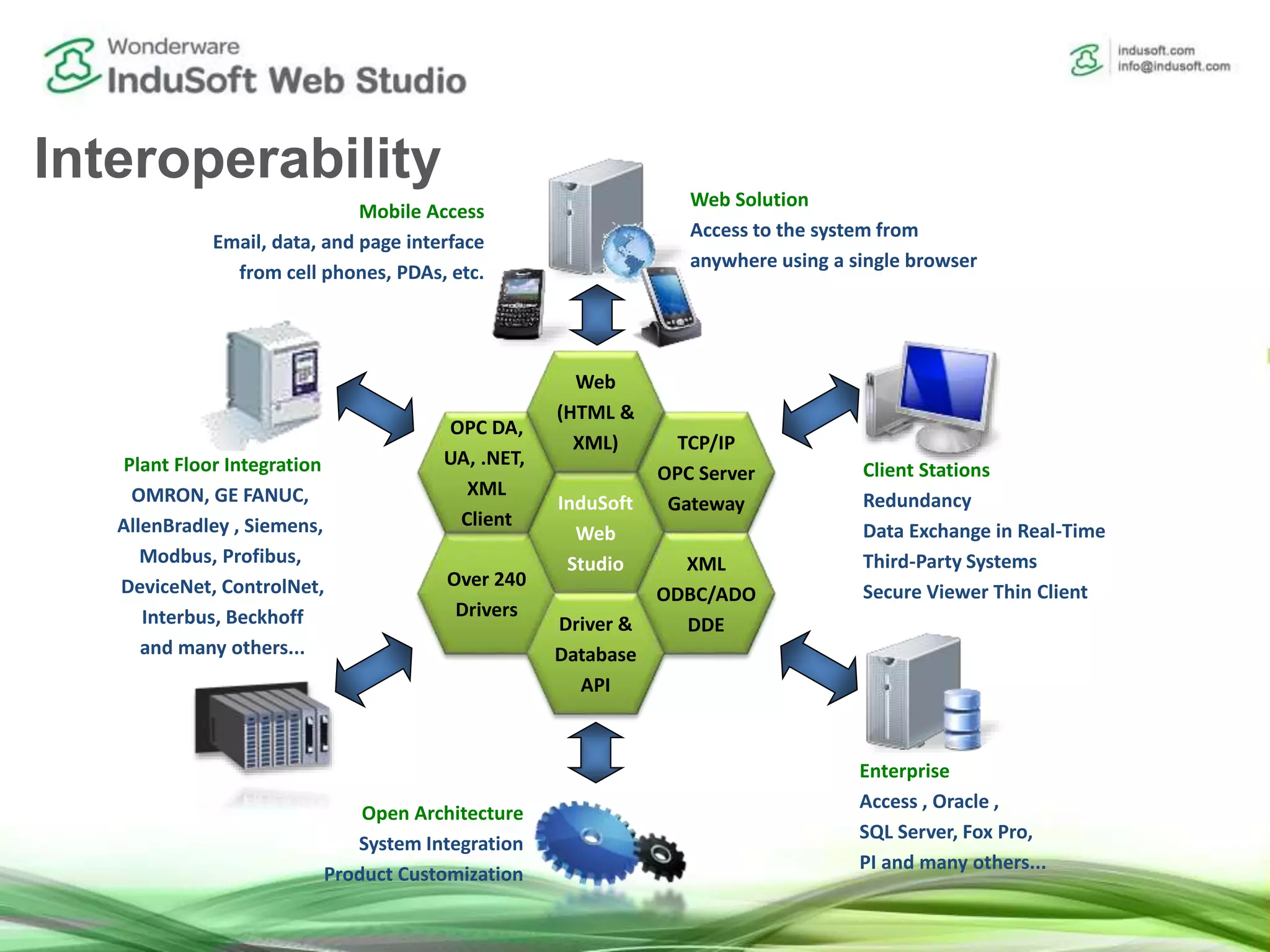 InduSoft
Web
Studio
Over 240
Drivers
TCP/IP
OPC Server
Gateway
XML
ODBC/ADO
DDE
OPC DA,
UA, .NET,
XML
Client
Web
(HTML &
XML)
Driver &
Database
API
Open Architecture
System Integration
Product Customization
Enterprise
Access , Oracle ,
SQL Server, Fox Pro,
PI and many others...
Client Stations
Redundancy
Data Exchange in Real-Time
Third-Party Systems
Secure Viewer Thin Client
Web Solution
Access to the system from
anywhere using a single browser
Mobile Access
Email, data, and page interface
from cell phones, PDAs, etc.
Plant Floor Integration
OMRON, GE FANUC,
AllenBradley , Siemens,
Modbus, Profibus,
DeviceNet, ControlNet,
Interbus, Beckhoff
and many others...
Interoperability
 