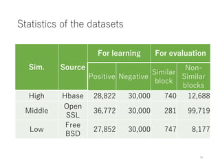 Statistics of the datasets
Sim. Source
For learning For evaluation
Positive Negative
Similar
block
Non-
Similar
blocks
High Hbase 28,822 30,000 740 12,688
Middle
Open
SSL
36,772 30,000 281 99,719
Low
Free
BSD
27,852 30,000 747 8,177
19
 