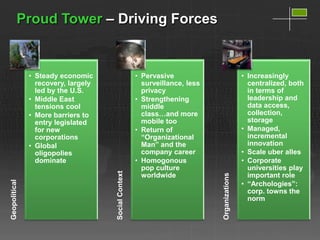 Proud Tower – Driving Forces


               • Steady economic                      • Pervasive                            • Increasingly
                 recovery, largely                      surveillance, less                     centralized, both
                 led by the U.S.                        privacy                                in terms of
               • Middle East                          • Strengthening                          leadership and
                 tensions cool                          middle                                 data access,
               • More barriers to                       class…and more                         collection,
                 entry legislated                       mobile too                             storage
                 for new                              • Return of                            • Managed,
                 corporations                           ―Organizational                        incremental
               • Global                                 Man‖ and the                           innovation
                 oligopolies                            company career                       • Scale uber alles
                 dominate                             • Homogonous                           • Corporate
                                                        pop culture                            universities play
                                     Social Context




                                                        worldwide                              important role




                                                                             Organizations
Geopolitical




                                                                                             • ―Archologies‖:
                                                                                               corp. towns the
                                                                                               norm
 