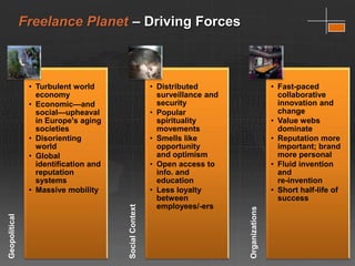 Freelance Planet – Driving Forces



                • Turbulent world                       • Distributed                        • Fast-paced
                  economy                                 surveillance and                     collaborative
                • Economic—and                            security                             innovation and
                  social—upheaval                       • Popular                              change
                  in Europe's aging                       spirituality                       • Value webs
                  societies                               movements                            dominate
                • Disorienting                          • Smells like                        • Reputation more
                  world                                   opportunity                          important; brand
                • Global                                  and optimism                         more personal
                  identification and                    • Open access to                     • Fluid invention
                  reputation                              info. and                            and
                  systems                                 education                            re-invention
                • Massive mobility                      • Less loyalty                       • Short half-life of
                                                          between                              success
                                                          employees/-ers
                                       Social Context




                                                                             Organizations
Geopolitical
 