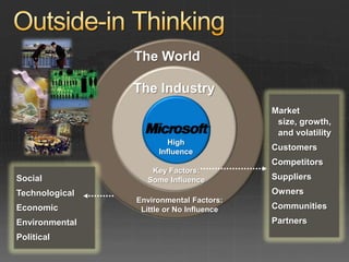 The World

                The Industry
                                          Market
                                           size, growth,
                                           and volatility
                         High
                      Influence
                                          Customers
                                          Competitors
                    Key Factors:
Social             Some Influence         Suppliers
Technological                             Owners
                Environmental Factors:
Economic         Little or No Influence   Communities
Environmental                             Partners
Political
 