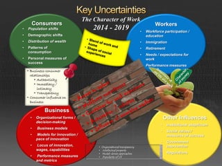 The Character of Work
      Consumers                                                                     Workers
•   Population shifts                  2014 - 2019                         •   Workforce participation /
•   Demographic shifts                                                         education
•   Distribution of wealth                                                 •   Immigration
•   Patterns of                                                            •   Retirement
    consumption
                                                                           •   Needs / expectations for
•   Personal measures of                                                       work
    success
                                                                           •   Performance measures
    • Business-consumer
      relationships
         • Authenticity
         • Immediacy /
           intimacy
         • Transparency
    • Consumer influence on
      business

              Business
     •   Organizational forms /                                                            Other Influences
         decision-making
                                                                                       •    Institutional skepticism
     •   Business models
                                                                                       •    Social values /
     •   Models for innovation /                                                            measures of success
         pace of innovation
                                                                                       •    Government
     •   Locus of innovation,            •   Organizational transparency                    intervention
         wages, capabilities             •   Intellectual property
                                         •   Model-driven approaches                   •    Regulations
     •   Performance measures            •   Popularity of US
         and metrics
 