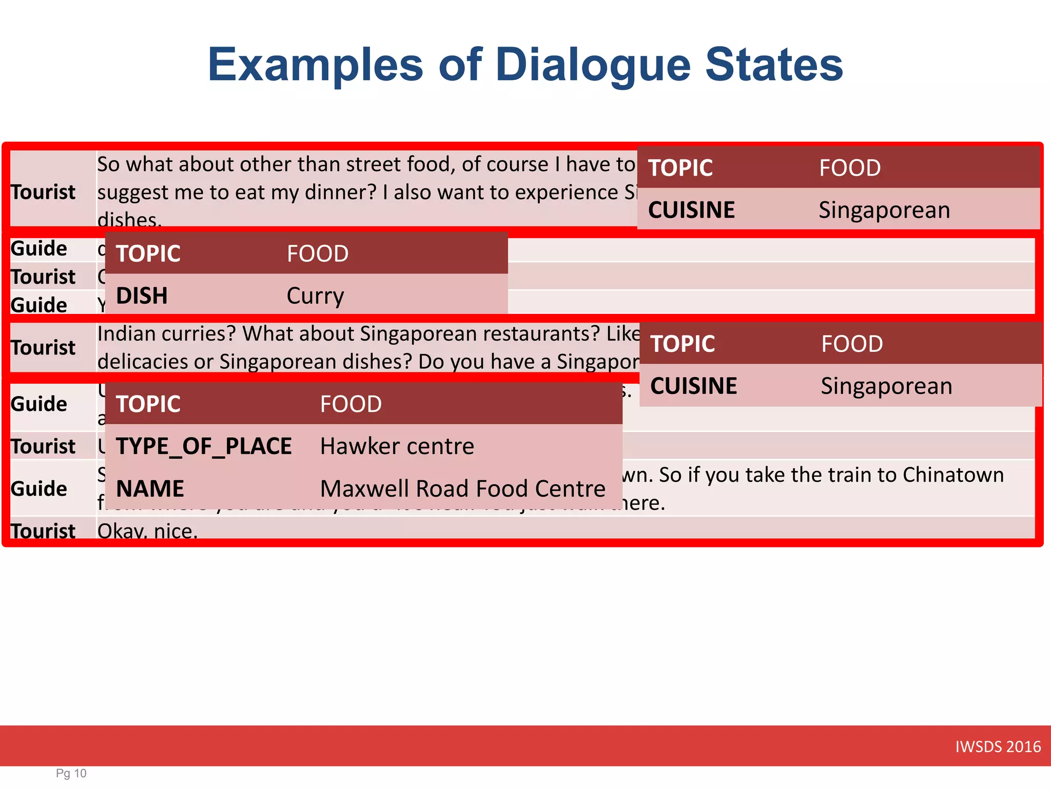 IWSDS 2016
Examples of Dialogue States
Pg 10
Tourist
So what about other than street food, of course I have to eat my dinner. Wha~ where do you
suggest me to eat my dinner? I also want to experience Singaporean delicacies or Singaporean
dishes.
Guide do you like hot food? Do you like curries?
Tourist Curries?
Guide Yah.
Tourist
Indian curries? What about Singaporean restaurants? Like they, you know, they offer Singaporean
delicacies or Singaporean dishes? Do you have a Singaporean dishes in Singapore?
Guide
Uh, Singaporean food is mostly try at the uh food courts. This is one I am recommending to you. It's
at old market. It's Maxwell Road Food Centre.
Tourist Um. Road Food Centre.
Guide
So it is at place called Maxwell Road which is in Chinatown. So if you take the train to Chinatown
from where you are and you'd- It's near. You just walk there.
Tourist Okay, nice.
TOPIC FOOD
CUISINE Singaporean
TOPIC FOOD
DISH Curry
TOPIC FOOD
CUISINE Singaporean
TOPIC FOOD
TYPE_OF_PLACE Hawker centre
NAME Maxwell Road Food Centre
 