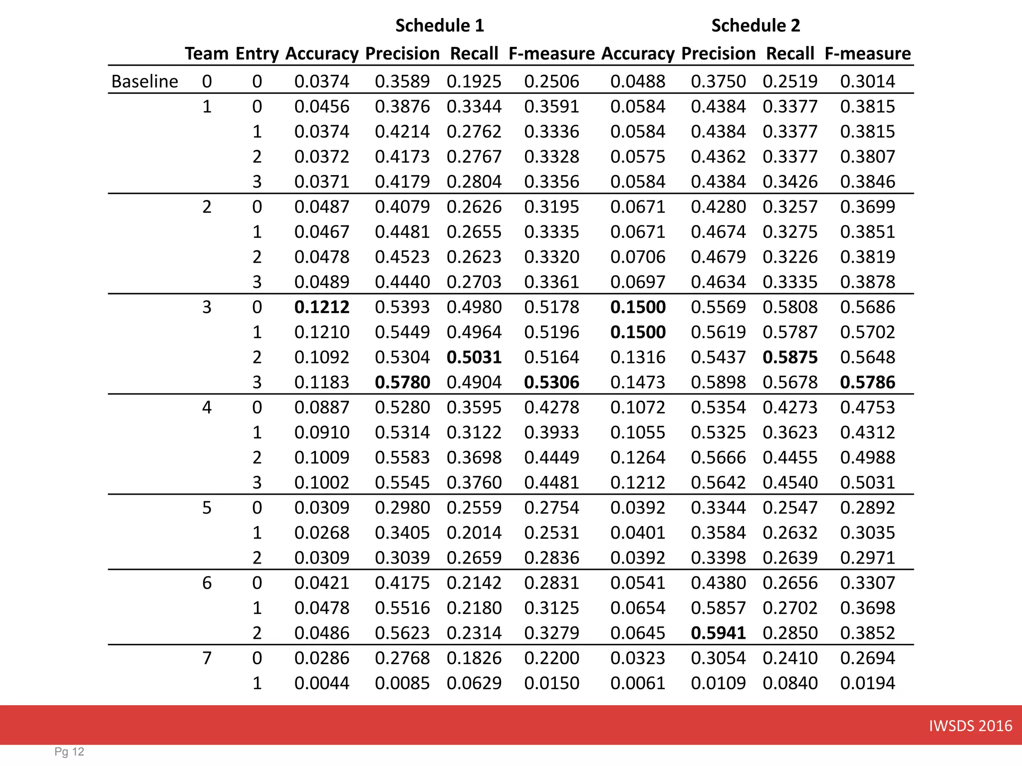 IWSDS 2016
Pg 12
Schedule 1 Schedule 2
Team Entry Accuracy Precision Recall F-measure Accuracy Precision Recall F-measure
Baseline 0 0 0.0374 0.3589 0.1925 0.2506 0.0488 0.3750 0.2519 0.3014
1 0 0.0456 0.3876 0.3344 0.3591 0.0584 0.4384 0.3377 0.3815
1 0.0374 0.4214 0.2762 0.3336 0.0584 0.4384 0.3377 0.3815
2 0.0372 0.4173 0.2767 0.3328 0.0575 0.4362 0.3377 0.3807
3 0.0371 0.4179 0.2804 0.3356 0.0584 0.4384 0.3426 0.3846
2 0 0.0487 0.4079 0.2626 0.3195 0.0671 0.4280 0.3257 0.3699
1 0.0467 0.4481 0.2655 0.3335 0.0671 0.4674 0.3275 0.3851
2 0.0478 0.4523 0.2623 0.3320 0.0706 0.4679 0.3226 0.3819
3 0.0489 0.4440 0.2703 0.3361 0.0697 0.4634 0.3335 0.3878
3 0 0.1212 0.5393 0.4980 0.5178 0.1500 0.5569 0.5808 0.5686
1 0.1210 0.5449 0.4964 0.5196 0.1500 0.5619 0.5787 0.5702
2 0.1092 0.5304 0.5031 0.5164 0.1316 0.5437 0.5875 0.5648
3 0.1183 0.5780 0.4904 0.5306 0.1473 0.5898 0.5678 0.5786
4 0 0.0887 0.5280 0.3595 0.4278 0.1072 0.5354 0.4273 0.4753
1 0.0910 0.5314 0.3122 0.3933 0.1055 0.5325 0.3623 0.4312
2 0.1009 0.5583 0.3698 0.4449 0.1264 0.5666 0.4455 0.4988
3 0.1002 0.5545 0.3760 0.4481 0.1212 0.5642 0.4540 0.5031
5 0 0.0309 0.2980 0.2559 0.2754 0.0392 0.3344 0.2547 0.2892
1 0.0268 0.3405 0.2014 0.2531 0.0401 0.3584 0.2632 0.3035
2 0.0309 0.3039 0.2659 0.2836 0.0392 0.3398 0.2639 0.2971
6 0 0.0421 0.4175 0.2142 0.2831 0.0541 0.4380 0.2656 0.3307
1 0.0478 0.5516 0.2180 0.3125 0.0654 0.5857 0.2702 0.3698
2 0.0486 0.5623 0.2314 0.3279 0.0645 0.5941 0.2850 0.3852
7 0 0.0286 0.2768 0.1826 0.2200 0.0323 0.3054 0.2410 0.2694
1 0.0044 0.0085 0.0629 0.0150 0.0061 0.0109 0.0840 0.0194
 