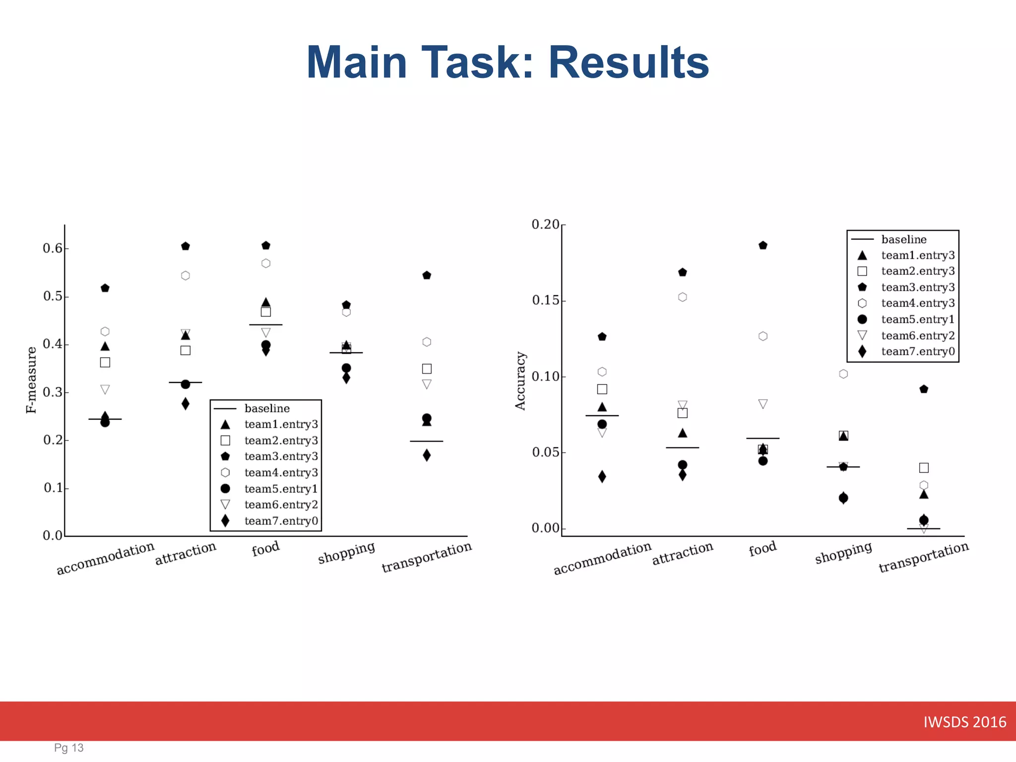 IWSDS 2016
Main Task: Results
Pg 13
 