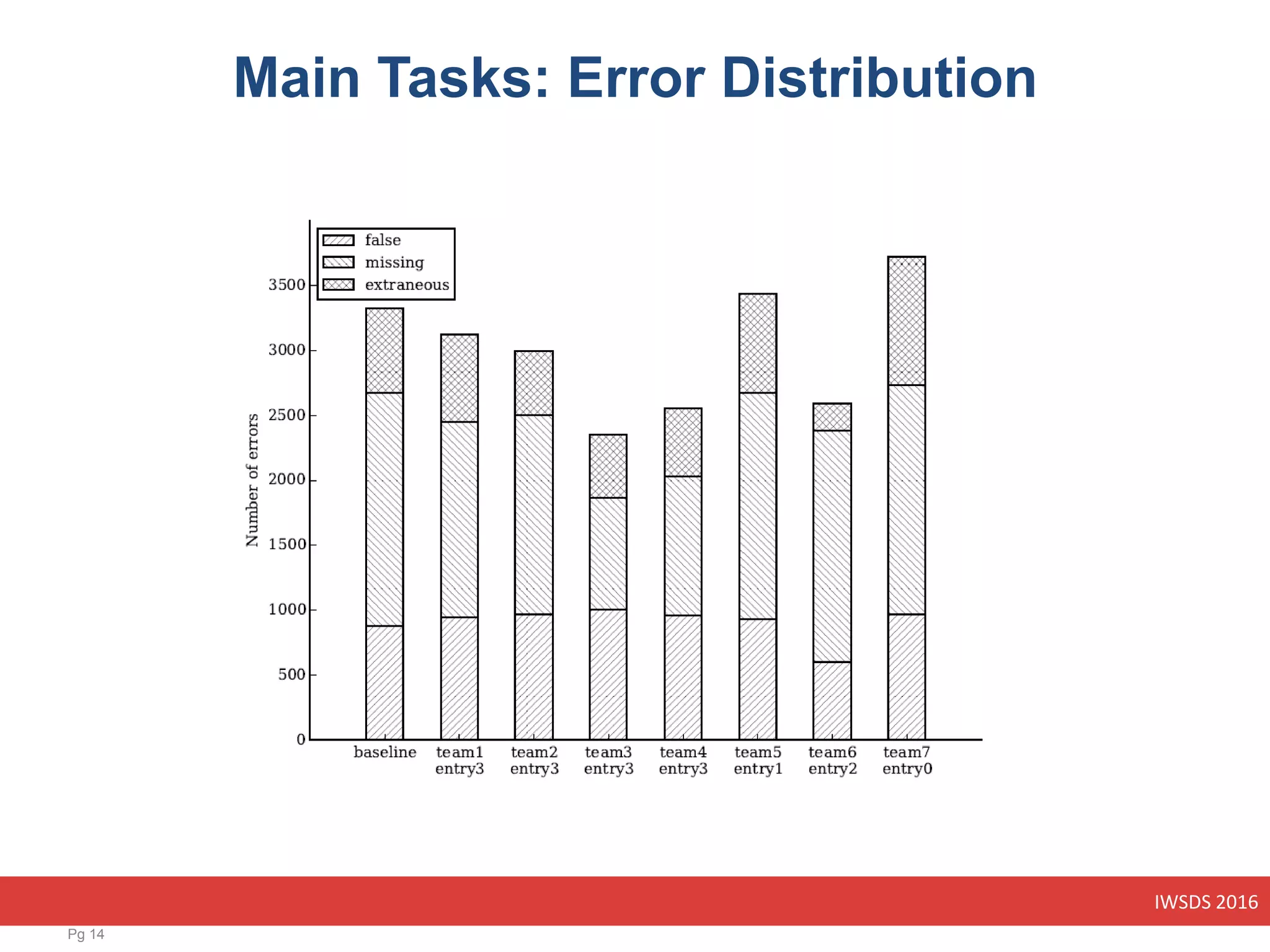 IWSDS 2016
Main Tasks: Error Distribution
Pg 14
 