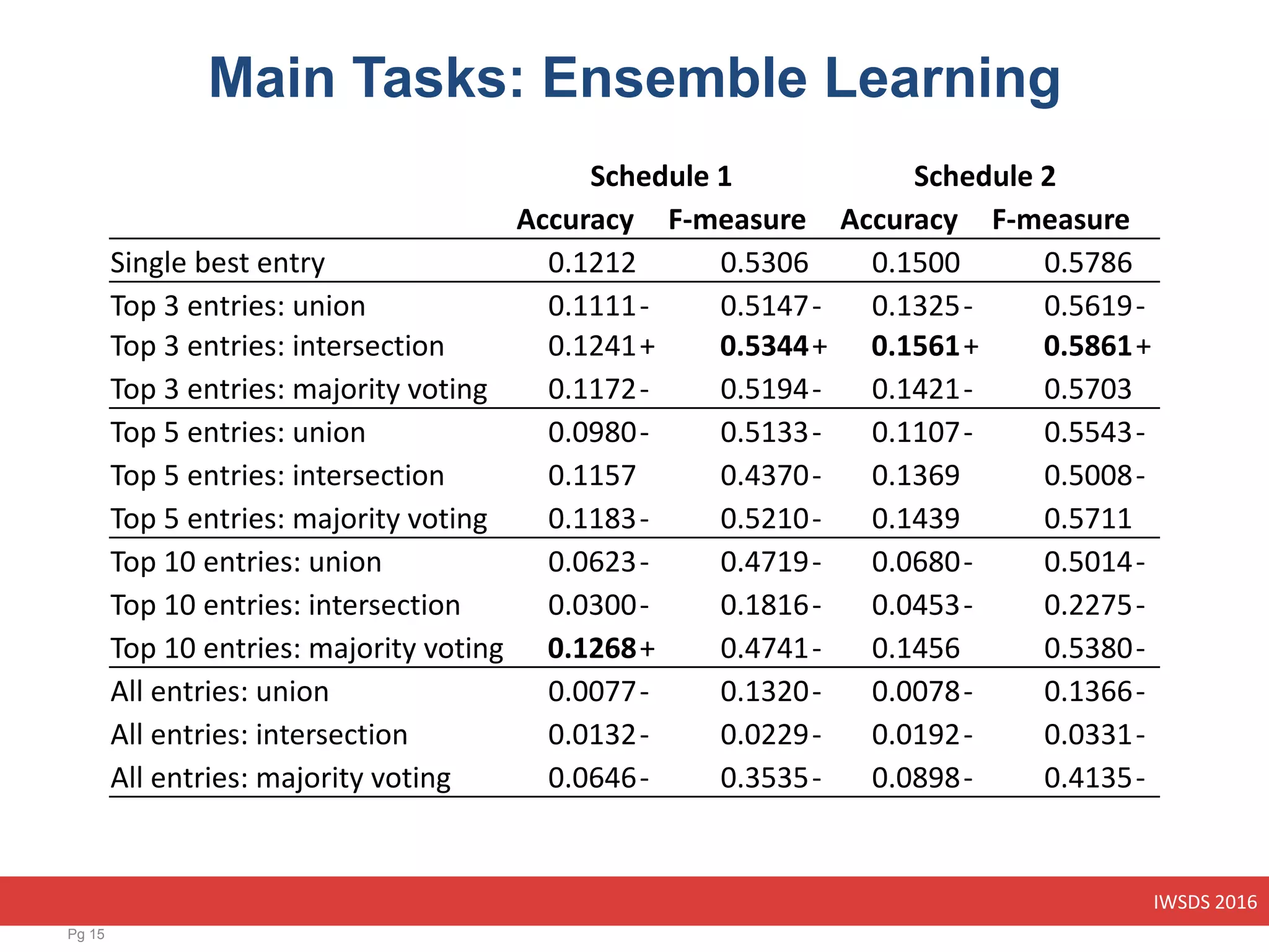 IWSDS 2016
Main Tasks: Ensemble Learning
Schedule 1 Schedule 2
Accuracy F-measure Accuracy F-measure
Single best entry 0.1212 0.5306 0.1500 0.5786
Top 3 entries: union 0.1111- 0.5147- 0.1325- 0.5619-
Top 3 entries: intersection 0.1241+ 0.5344+ 0.1561+ 0.5861+
Top 3 entries: majority voting 0.1172- 0.5194- 0.1421- 0.5703
Top 5 entries: union 0.0980- 0.5133- 0.1107- 0.5543-
Top 5 entries: intersection 0.1157 0.4370- 0.1369 0.5008-
Top 5 entries: majority voting 0.1183- 0.5210- 0.1439 0.5711
Top 10 entries: union 0.0623- 0.4719- 0.0680- 0.5014-
Top 10 entries: intersection 0.0300- 0.1816- 0.0453- 0.2275-
Top 10 entries: majority voting 0.1268+ 0.4741- 0.1456 0.5380-
All entries: union 0.0077- 0.1320- 0.0078- 0.1366-
All entries: intersection 0.0132- 0.0229- 0.0192- 0.0331-
All entries: majority voting 0.0646- 0.3535- 0.0898- 0.4135-
Pg 15
 