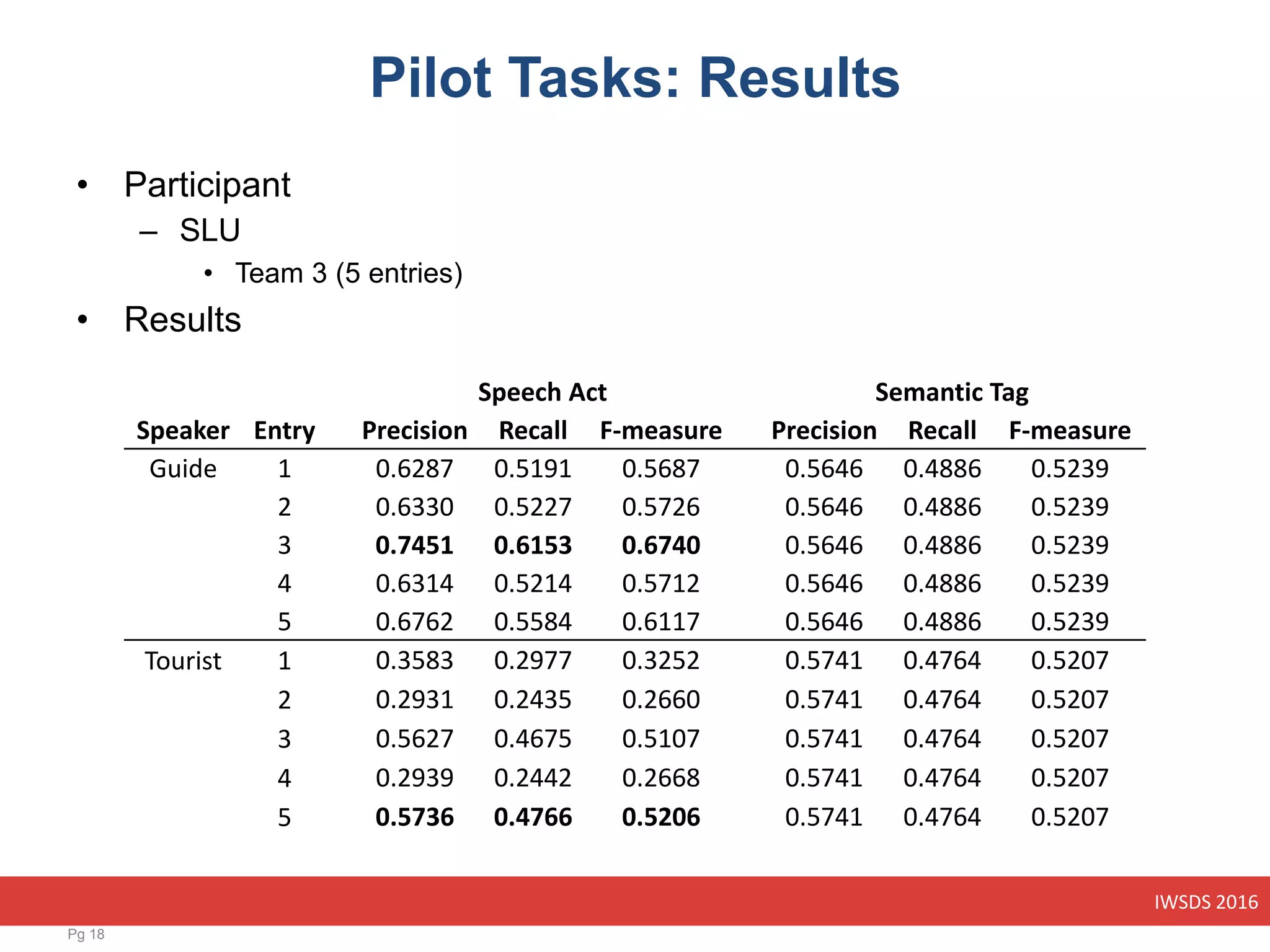 IWSDS 2016
Pilot Tasks: Results
• Participant
– SLU
• Team 3 (5 entries)
• Results
Pg 18
Speech Act Semantic Tag
Speaker Entry Precision Recall F-measure Precision Recall F-measure
Guide 1 0.6287 0.5191 0.5687 0.5646 0.4886 0.5239
2 0.6330 0.5227 0.5726 0.5646 0.4886 0.5239
3 0.7451 0.6153 0.6740 0.5646 0.4886 0.5239
4 0.6314 0.5214 0.5712 0.5646 0.4886 0.5239
5 0.6762 0.5584 0.6117 0.5646 0.4886 0.5239
Tourist 1 0.3583 0.2977 0.3252 0.5741 0.4764 0.5207
2 0.2931 0.2435 0.2660 0.5741 0.4764 0.5207
3 0.5627 0.4675 0.5107 0.5741 0.4764 0.5207
4 0.2939 0.2442 0.2668 0.5741 0.4764 0.5207
5 0.5736 0.4766 0.5206 0.5741 0.4764 0.5207
 