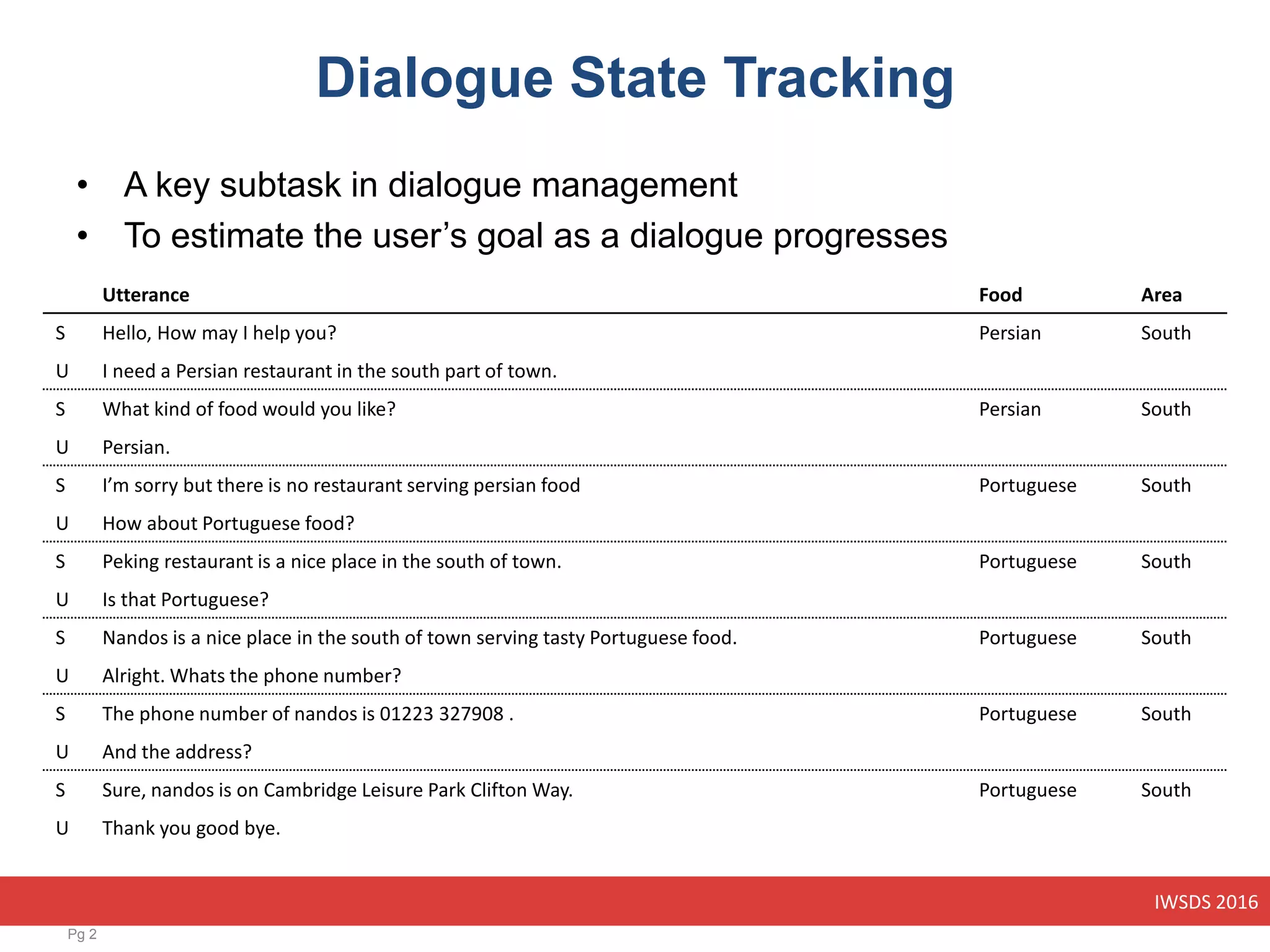 IWSDS 2016
Dialogue State Tracking
• A key subtask in dialogue management
• To estimate the user’s goal as a dialogue progresses
Pg 2
Utterance Food Area
S Hello, How may I help you? Persian South
U I need a Persian restaurant in the south part of town.
S What kind of food would you like? Persian South
U Persian.
S I’m sorry but there is no restaurant serving persian food Portuguese South
U How about Portuguese food?
S Peking restaurant is a nice place in the south of town. Portuguese South
U Is that Portuguese?
S Nandos is a nice place in the south of town serving tasty Portuguese food. Portuguese South
U Alright. Whats the phone number?
S The phone number of nandos is 01223 327908 . Portuguese South
U And the address?
S Sure, nandos is on Cambridge Leisure Park Clifton Way. Portuguese South
U Thank you good bye.
 