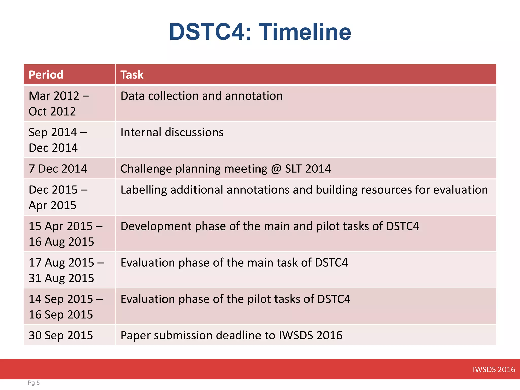 IWSDS 2016
DSTC4: Timeline
Period Task
Mar 2012 –
Oct 2012
Data collection and annotation
Sep 2014 –
Dec 2014
Internal discussions
7 Dec 2014 Challenge planning meeting @ SLT 2014
Dec 2015 –
Apr 2015
Labelling additional annotations and building resources for evaluation
15 Apr 2015 –
16 Aug 2015
Development phase of the main and pilot tasks of DSTC4
17 Aug 2015 –
31 Aug 2015
Evaluation phase of the main task of DSTC4
14 Sep 2015 –
16 Sep 2015
Evaluation phase of the pilot tasks of DSTC4
30 Sep 2015 Paper submission deadline to IWSDS 2016
Pg 5
 
