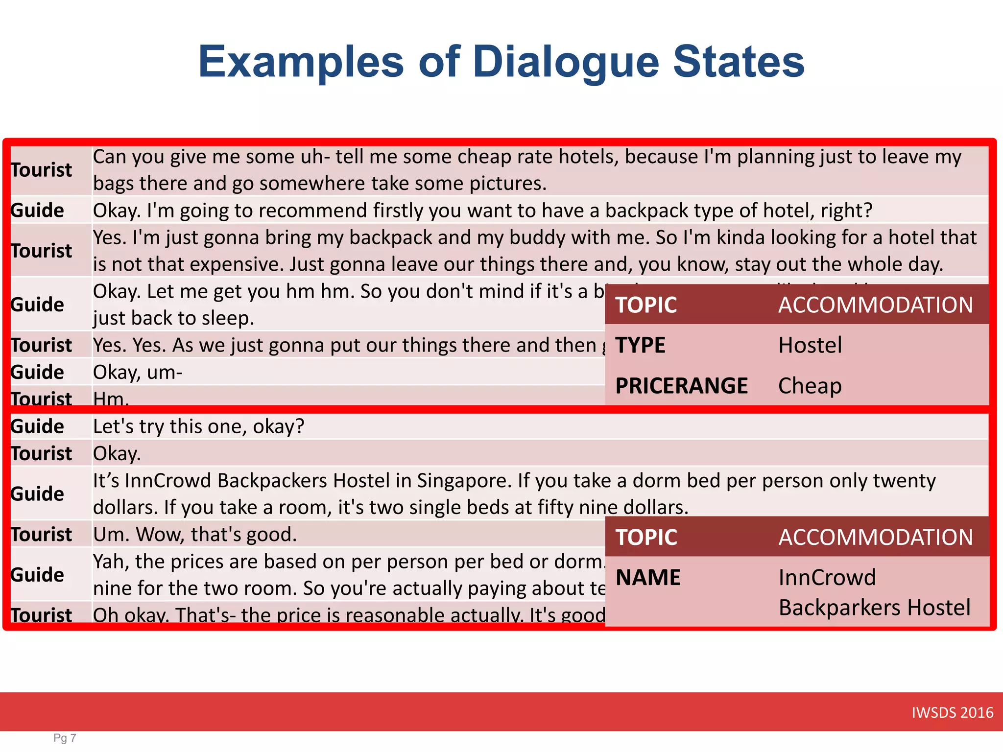 IWSDS 2016
Examples of Dialogue States
Pg 7
Tourist
Can you give me some uh- tell me some cheap rate hotels, because I'm planning just to leave my
bags there and go somewhere take some pictures.
Guide Okay. I'm going to recommend firstly you want to have a backpack type of hotel, right?
Tourist
Yes. I'm just gonna bring my backpack and my buddy with me. So I'm kinda looking for a hotel that
is not that expensive. Just gonna leave our things there and, you know, stay out the whole day.
Guide
Okay. Let me get you hm hm. So you don't mind if it's a bit uh not so roomy like hotel because you
just back to sleep.
Tourist Yes. Yes. As we just gonna put our things there and then go out to take some pictures.
Guide Okay, um-
Tourist Hm.
Guide Let's try this one, okay?
Tourist Okay.
Guide
It’s InnCrowd Backpackers Hostel in Singapore. If you take a dorm bed per person only twenty
dollars. If you take a room, it's two single beds at fifty nine dollars.
Tourist Um. Wow, that's good.
Guide
Yah, the prices are based on per person per bed or dorm. But this one is room. So it should be fifty
nine for the two room. So you're actually paying about ten dollars more per person only.
Tourist Oh okay. That's- the price is reasonable actually. It's good.
TOPIC ACCOMMODATION
TYPE Hostel
PRICERANGE Cheap
TOPIC ACCOMMODATION
NAME InnCrowd
Backparkers Hostel
 