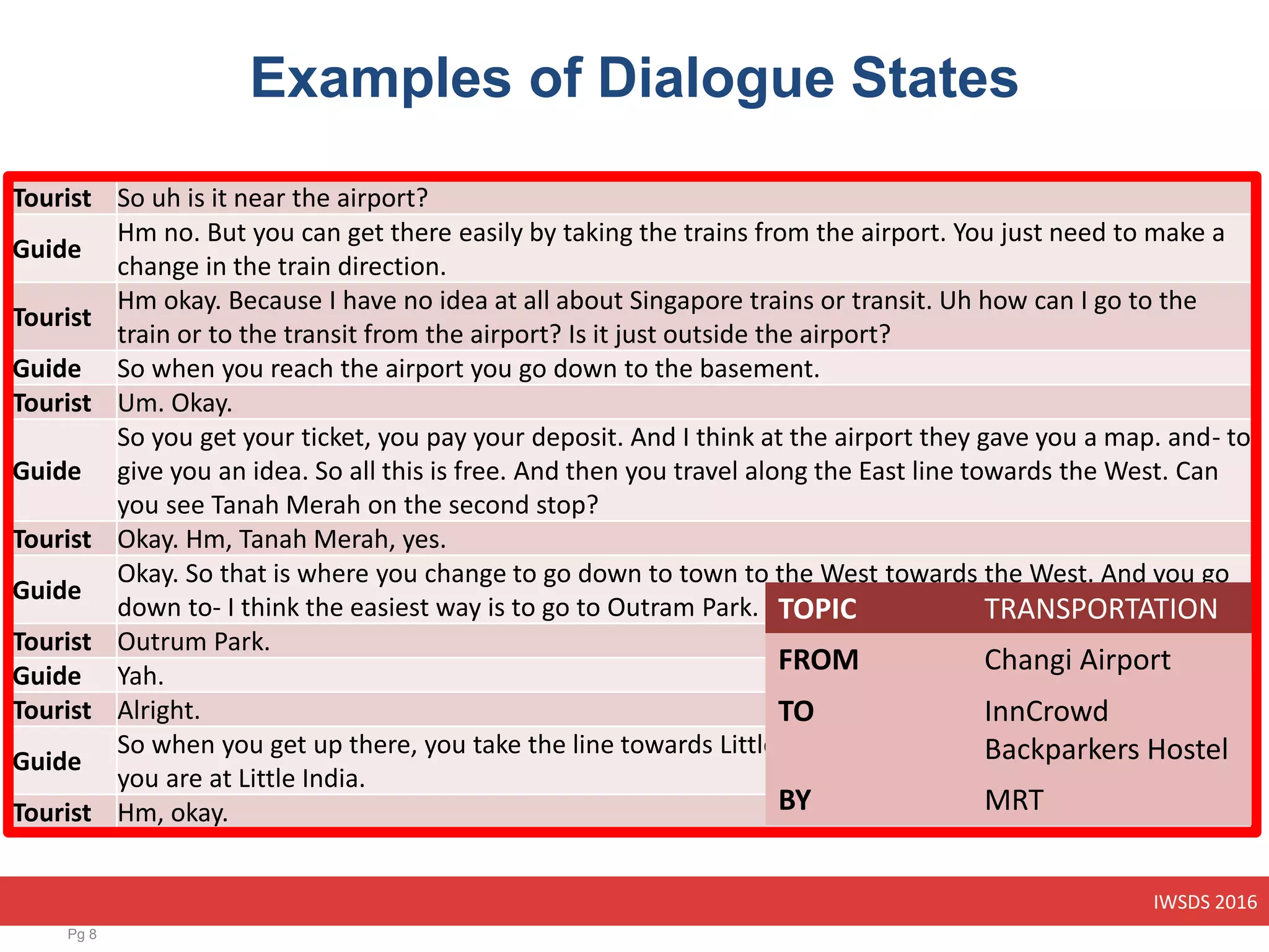 IWSDS 2016
Examples of Dialogue States
Pg 8
Tourist So uh is it near the airport?
Guide
Hm no. But you can get there easily by taking the trains from the airport. You just need to make a
change in the train direction.
Tourist
Hm okay. Because I have no idea at all about Singapore trains or transit. Uh how can I go to the
train or to the transit from the airport? Is it just outside the airport?
Guide So when you reach the airport you go down to the basement.
Tourist Um. Okay.
Guide
So you get your ticket, you pay your deposit. And I think at the airport they gave you a map. and- to
give you an idea. So all this is free. And then you travel along the East line towards the West. Can
you see Tanah Merah on the second stop?
Tourist Okay. Hm, Tanah Merah, yes.
Guide
Okay. So that is where you change to go down to town to the West towards the West. And you go
down to- I think the easiest way is to go to Outram Park.
Tourist Outrum Park.
Guide Yah.
Tourist Alright.
Guide
So when you get up there, you take the line towards Little India. So it's one, two, three stops and
you are at Little India.
Tourist Hm, okay.
TOPIC TRANSPORTATION
FROM Changi Airport
TO InnCrowd
Backparkers Hostel
BY MRT
 