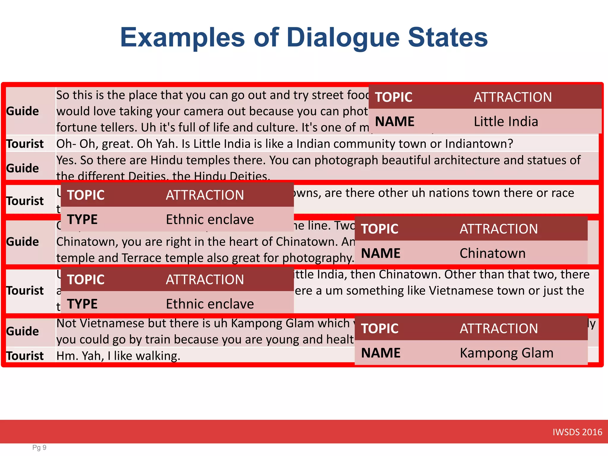IWSDS 2016
Examples of Dialogue States
Pg 9
Guide
So this is the place that you can go out and try street food. you can soak in the atmosphere. You
would love taking your camera out because you can photograph the Indian garland makers, the
fortune tellers. Uh it's full of life and culture. It's one of my favourite places.
Tourist Oh- Oh, great. Oh Yah. Is Little India is like a Indian community town or Indiantown?
Guide
Yes. So there are Hindu temples there. You can photograph beautiful architecture and statues of
the different Deities, the Hindu Deities.
Tourist
Uh huh. Okay. Great. So other than Indiantowns, are there other uh nations town there or race
town? What else?
Guide
Okay. And then Chinatown you take the same line. Two, three stops down. So you'll get off at
Chinatown, you are right in the heart of Chinatown. And in Chinatown we have uh also Bhuddist
temple and Terrace temple also great for photography.
Tourist
Uh Yes. Yes, okay. Okay, great. So we have Little India, then Chinatown. Other than that two, there
are other kinds of town, right? Like uh- is there a um something like Vietnamese town or just the
two of these?
Guide
Not Vietnamese but there is uh Kampong Glam which you have to go by bus because- well actually
you could go by train because you are young and healthy you can walk.
Tourist Hm. Yah, I like walking.
TOPIC ATTRACTION
NAME Little India
TOPIC ATTRACTION
TYPE Ethnic enclave
TOPIC ATTRACTION
NAME Chinatown
TOPIC ATTRACTION
TYPE Ethnic enclave
TOPIC ATTRACTION
NAME Kampong Glam
 