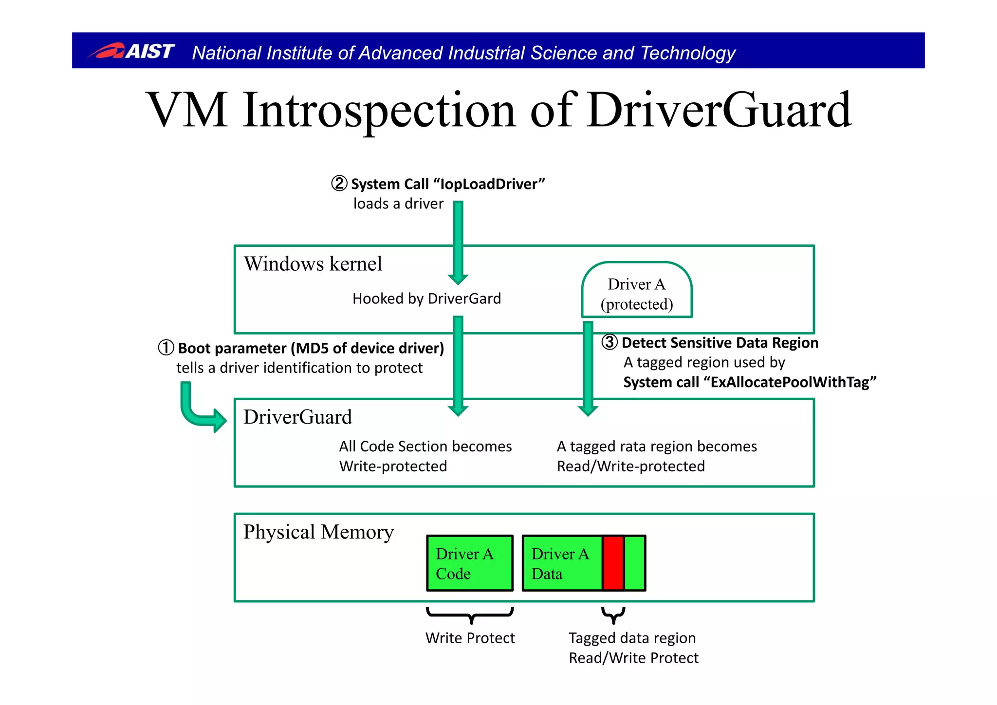 National Institute of Advanced Industrial Science and Technology
VM Introspection of DriverGuard
② System Call “IopLoadDriver”
VM Introspection of DriverGuard
Windows kernel
loads a driver
Driver A
(protected)
③ Detect Sensitive Data Region① Boot parameter (MD5 of device driver)
Hooked by DriverGard
DriverGuard
A tagged region used by  
System call “ExAllocatePoolWithTag”
① Boot parameter (MD5 of device driver)
tells a driver identification to protect
All Code Section becomes 
Write‐protected 
A tagged rata region becomes 
Read/Write‐protected 
Physical Memory
Driver A
Code
Driver A
Data
Write Protect Tagged data region
Read/Write Protect
 