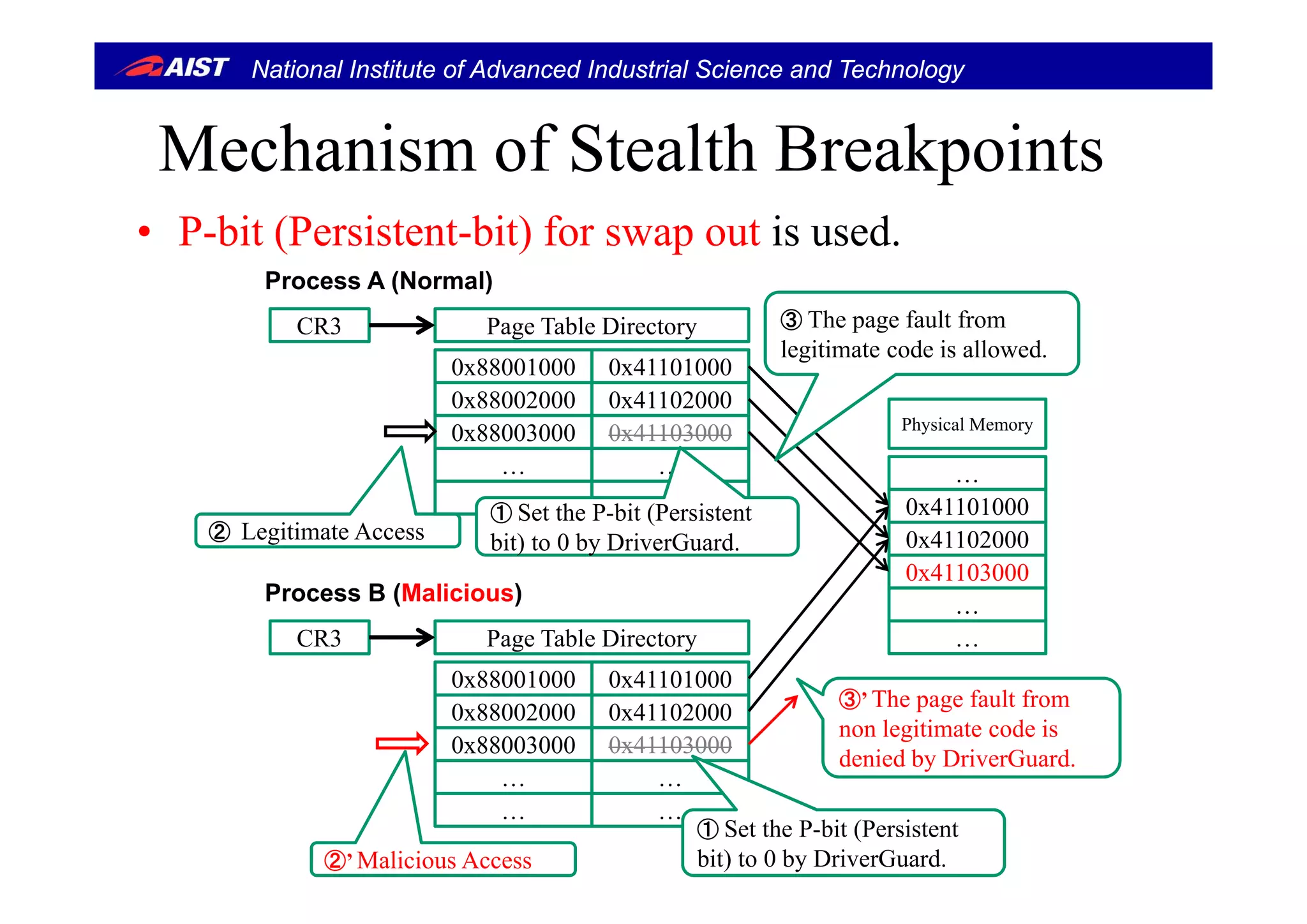 National Institute of Advanced Industrial Science and Technology
Mechanism of Stealth BreakpointsMechanism of Stealth Breakpoints
• P-bit (Persistent-bit) for swap out is used.
CR3 Page Table Directory
Process A (Normal)
③ The page fault from
legitimate code is allowed.
( ) p
0x88001000 0x41101000
0x88002000 0x41102000
0x88003000 0x41103000 Physical Memory
legitimate code is allowed.
… …
… … 0x41101000
0x41102000
0 41103000
…
① Set the P-bit (Persistent
bit) to 0 by DriverGuard.② Legitimate Access
0x41103000
…
…
0 88001000 0 41101000
CR3 Page Table Directory
Process B (Malicious)
0x88001000 0x41101000
0x88002000 0x41102000
0x88003000 0x41103000
③’ The page fault from
non legitimate code is
denied by DriverGuard.
… …
… …
① Set the P-bit (Persistent
bit) to 0 by DriverGuard.②’ Malicious Access
 