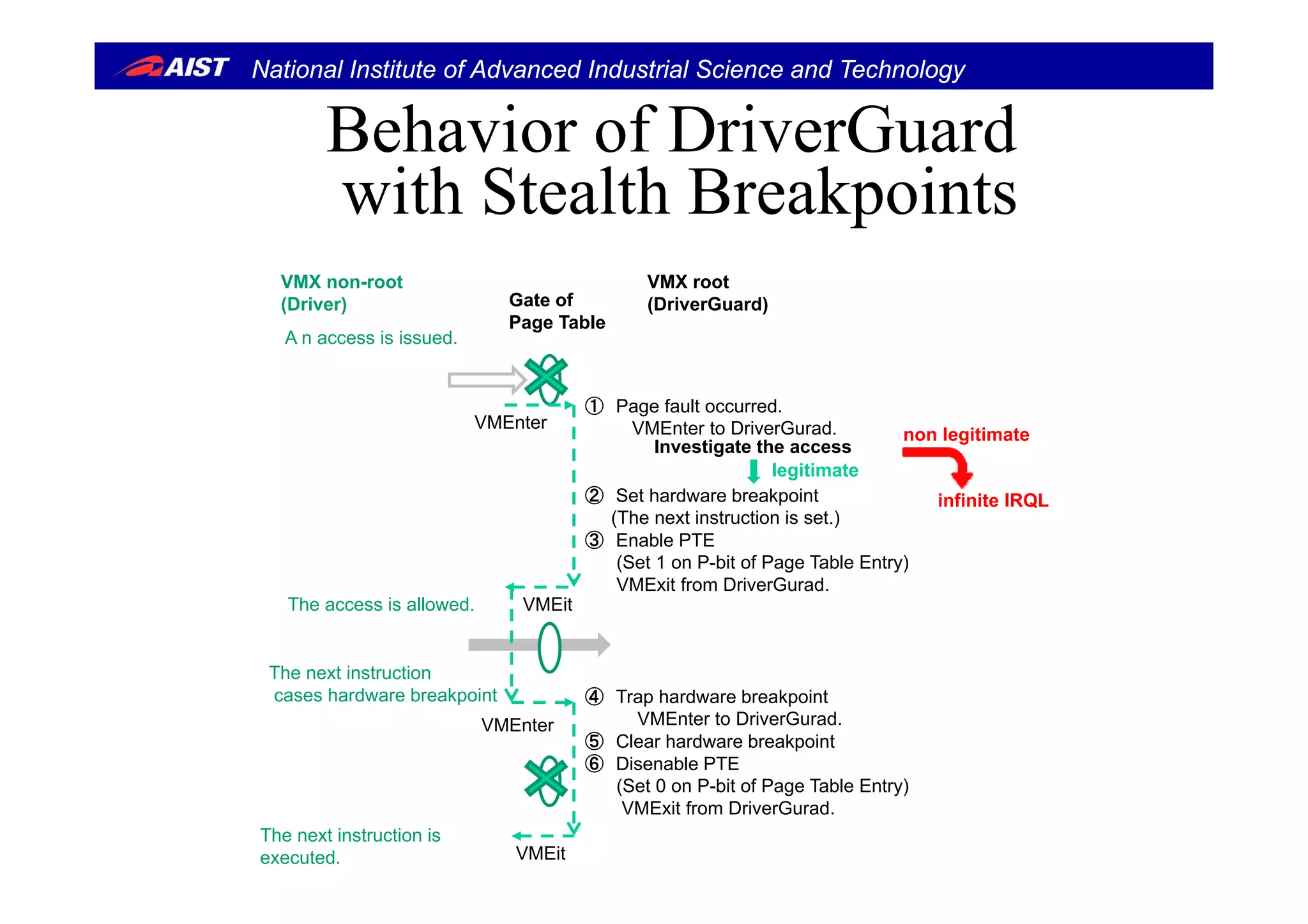 National Institute of Advanced Industrial Science and Technology
Behavior of DriverGuardBehavior of DriverGuard
with Stealth Breakpoints
A n access is issued.
Gate of
Page Table
VMX non-root
(Driver)
VMX root
(DriverGuard)
① Page fault occurred.
VMEnter to DriverGurad.VMEnter
Investigate the access
non legitimate
② Set hardware breakpoint
(The next instruction is set.)
③ Enable PTE
(Set 1 on P-bit of Page Table Entry)
legitimate
infinite IRQL
(Set 1 on P bit of Page Table Entry)
VMExit from DriverGurad.
The access is allowed.
The next instruction
VMEit
④ Trap hardware breakpoint
VMEnter to DriverGurad.
⑤ Clear hardware breakpoint
⑥ Disenable PTE
The next instruction
cases hardware breakpoint
VMEnter
(Set 0 on P-bit of Page Table Entry)
VMExit from DriverGurad.
The next instruction is
executed. VMEit
 