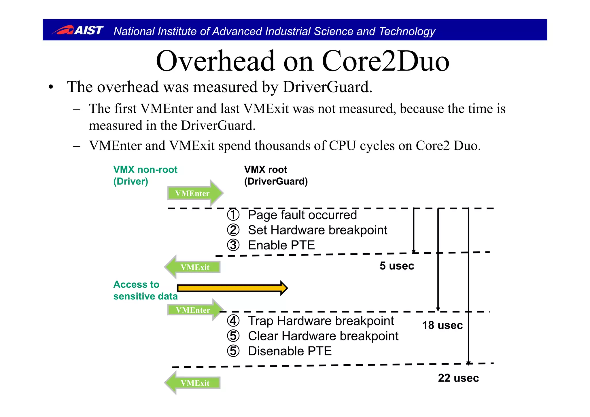 National Institute of Advanced Industrial Science and Technology
Overhead on Core2DuoOverhead on Core2Duo
• The overhead was measured by DriverGuard.
– The first VMEnter and last VMExit was not measured, because the time is,
measured in the DriverGuard.
– VMEnter and VMExit spend thousands of CPU cycles on Core2 Duo.
VMEnter
VMX non-root
(Driver)
VMX root
(DriverGuard)
① Page fault occurred
② Set Hardware breakpoint
③ Enable PTE
5 usecVMExit
Access to
sensitive data
④ Trap Hardware breakpoint
⑤ Clear Hardware breakpoint
⑤ Disenable PTE
VMEnter
18 usec
⑤ Disenable PTE
22 usecVMExit
 