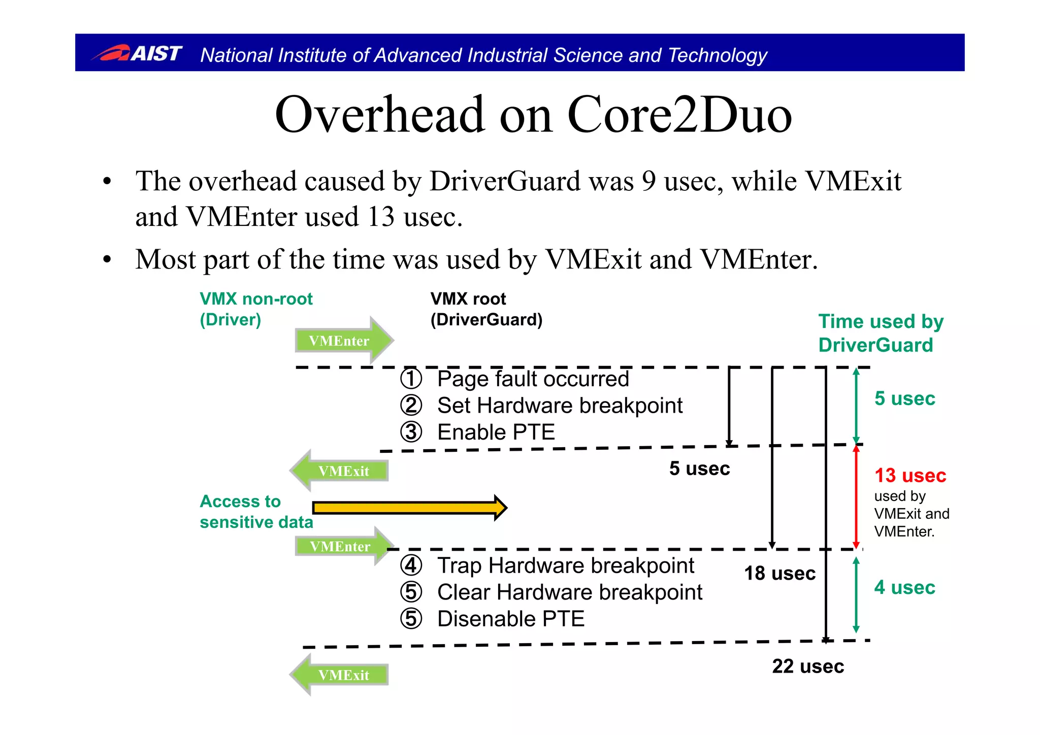 National Institute of Advanced Industrial Science and Technology
Overhead on Core2DuoOverhead on Core2Duo
• The overhead caused by DriverGuard was 9 usec, while VMExit
and VMEnter used 13 usec.
• Most part of the time was used by VMExit and VMEnter.
VMEnter
VMX non-root
(Driver)
VMX root
(DriverGuard) Time used by
DriverGuard
① Page fault occurred
② Set Hardware breakpoint
③ Enable PTE
5 usec
5 usecVMExit
Access to
sensitive data
13 usec
used by
VMExit and
VMEnter
④ Trap Hardware breakpoint
⑤ Clear Hardware breakpoint
⑤ Disenable PTE
VMEnter
18 usec
4 usec
VMEnter.
⑤ Disenable PTE
22 usecVMExit
 