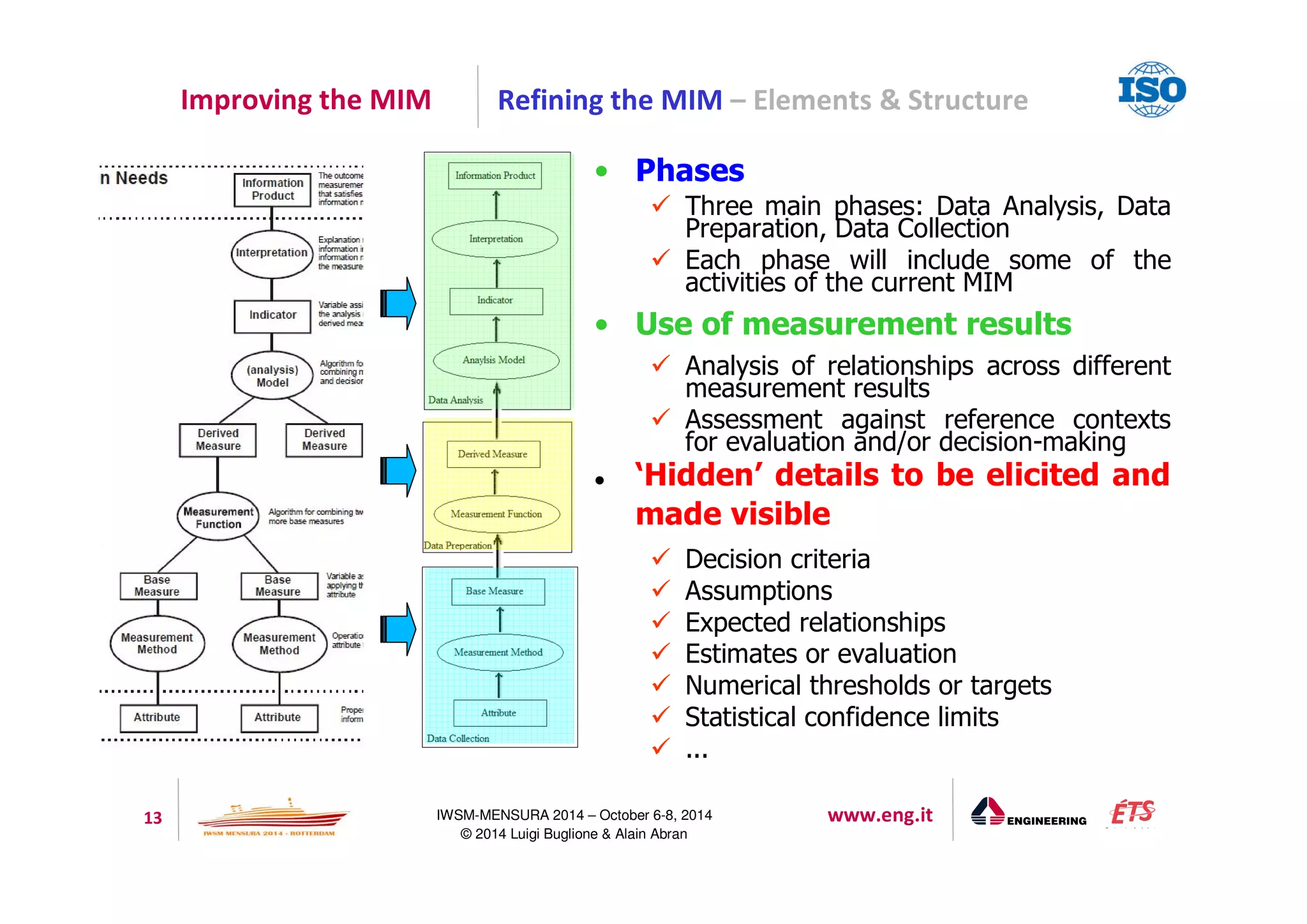 Improving the MIM Refining the MIM – Elements  Structure 
• Phases 
 Three main phases: Data Analysis, Data 
Preparation, Data Collection 
 Each phase will include some of the 
activities of the current MIM 
• Use of measurement results 
 Analysis of relationships across different 
measurement results 
 Assessment against reference contexts 
for evaluation and/or decision-making 
 ‘Hidden’ details to be elicited and 
made visible 
 Decision criteria 
 Assumptions 
 Expected relationships 
 Estimates or evaluation 
 Numerical thresholds or targets 
 Statistical confidence limits 
 ... 
13 IWSM-MENSURA 2014 – October 6-8, 2014 www.eng.it 
© 2014 Luigi Buglione  Alain Abran 
 