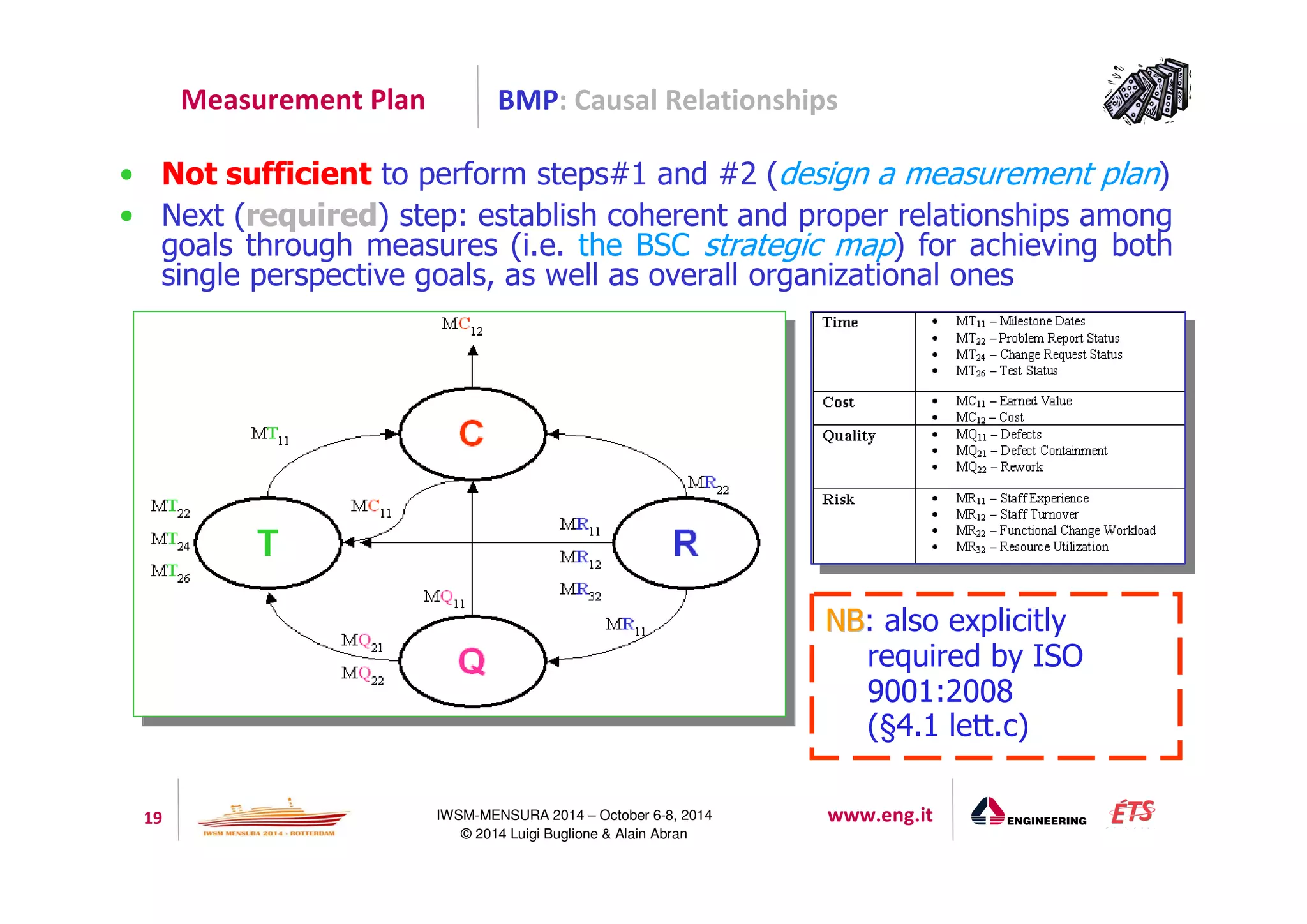 BMP: Causal Relationships 
• Not sufficient to perform steps#1 and #2 (design a measurement plan) 
• Next (required) step: establish coherent and proper relationships among 
goals through measures (i.e. the BSC strategic map) for achieving both 
single perspective goals, as well as overall organizational ones 
19 IWSM-MENSURA 2014 – October 6-8, 2014 www.eng.it 
© 2014 Luigi Buglione  Alain Abran 
NNBB: also explicitly 
required by ISO 
9001:2008 
(§4.1 lett.c) 
Measurement Plan 
 