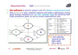 BMP: Causal Relationships 
• Not sufficient to perform steps#1 and #2 (design a measurement plan) 
• Next (required) step: establish coherent and proper relationships among 
goals through measures (i.e. the BSC strategic map) for achieving both 
single perspective goals, as well as overall organizational ones 
19 IWSM-MENSURA 2014 – October 6-8, 2014 www.eng.it 
© 2014 Luigi Buglione  Alain Abran 
NNBB: also explicitly 
required by ISO 
9001:2008 
(§4.1 lett.c) 
Measurement Plan 
 