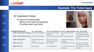 12 
Customer 
Orientation 
Lean 
Six Sigma 
Agile 
Processes 
Project 
Estimations 
Transfer 
Functions 
As a … [Functional User] I want to … [get something done] Such that …[quality characteristic] So that … [value or benefit] 
1) Q001 Propose Standard Destinations User of public transportation be able to store my preferred 
destinations 
they are valid for the Ticket 
Shop 
I no longer have to pay fees 
when catched without tickets 
2) Q002 Find Nearest Boarding Station User of public transportation locate nearest station with GPS that's being served right now I immediately can see whether 
it's right 
3) Q003 Process Payment Provider of transportation 
services 
give user access to their 
preferred payment options 
all payments are traceable in 
Ticket Shop 
they can manage spending 
4) Q004 Issue Ticket User of public transportation get a valid ticket with settings from Ticket Shop I no longer have to pay fees 
when catched without tickets 
5) Q005 Show Ticket Ticket controller see the validated ticket I can check validity period and 
travel range 
I don't need to go into a dispute 
with a client 
Functional User Requirements 
Example: The Ticket Apps 
 Customer’s Voice: 
 Give me a ticket subito! 
Without much ado and questions 
if I simply want to go home 
 