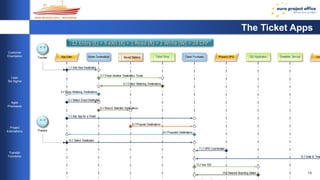 13 
Customer 
Orientation 
Lean 
Six Sigma 
Agile 
Processes 
Project 
Estimations 
Transfer 
Functions 
The Ticket Apps 
12 Entry (E) + 9 eXit (X) + 1 Read (R) + 2 Write (W) = 24 CFP 
App User Home Destinations Saved Stations Ticket Shop Ticket Purchase Phone's GPS GIS Application Timetable Service Local 1.// Add New Destination 
Traveler 
2.// Check whether Destination Exists 
3.// Collect Matching Destinations 
4.// Show Matching Destinations 
5.// Select Exact Destination 
6.// Record Selected Destinations 
7.// Ask App for a Ticket 
8.// Propose Destinations 
9.// Proposed Destinations 
10.// Select Destination 
Prepare 
11.// GPS Coordinates 
12.// Date & Time 
13.// Ask GIS 
14.// Nearest Boarding Station 
15.// Search Connection 
 