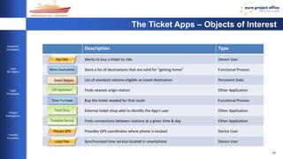 14 
Customer 
Orientation 
Lean 
Six Sigma 
Agile 
Processes 
Project 
Estimations 
Transfer 
Functions 
The Ticket Apps – Objects of Interest 
Description Type 
Wants to buy a ticket to ride Device User 
Store a list of destinations that are valid for "getting home" Functional Process 
List of standard stations eligible as travel destination Persistent Data 
Finds nearest origin station Other Application 
Buy the ticket needed for that route Functional Process 
External ticket shop able to identify the App’s user Other Application 
Finds connections between stations at a given time & day Other Application 
Provides GPS coordinates where phone is located Device User 
Synchronized time service located in smartphone Device User 
App User 
Home Destinations 
Saved Stations 
GIS Application 
Ticket Purchase 
Ticket Shop 
Timetable Service 
Phone's GPS 
Local Time 
 