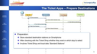 15 
Customer 
Orientation 
Lean 
Six Sigma 
Agile 
Processes 
Project 
Estimations 
Transfer 
Functions 
The Ticket Apps – Prepare Destinations 
App User Ticket Shop 
1.// Add New Destination 
Prepare 
2.// Check whether Destination Exists 
3.// Collect Matching Destinations 
4.// Show Matching Destinations 
5.// Select Exact Destination 
Home Destinations Saved Stations 
6.// Record Selected Destination 
 Preparation: 
 Store standard destination stations on Smartphone 
 After checking with the Ticket Shop whether they exist or which stop to select 
 Involves Ticket Shop and local data ‘Standard Stations” 
 