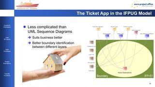 Show Matching Destinations 
16 
Customer 
Orientation 
Lean 
Six Sigma 
Agile 
Processes 
Project 
Estimations 
Transfer 
Functions 
The Ticket App in the IFPUG Model 
Confirm Purchase 
Select Destination 
Enter New Destination 
Request Ticket 
Boarding Station 
Mobile Ticket 
Boundary IFP=51 
EI 
EQ 
EO 
ILF 
EIF 
EQ 
1 / 2 
EI 
1 / 3 
EI 
2 / 2 
EI 
2 / 1 
EIF 
1 / 5 
Timetable Service 
EIF 
1 / 1 
Local Time 
EIF 
1 / 3 
GIS Application 
EIF 
2 / 12 
Ticket Shop 
EO 
2 / 2 
EO 
3 / 3 
EO 
1 / 2 
ILF 
1 / 2 
Home Destinations 
 Less complicated than 
UML Sequence Diagrams 
 Suits business better 
 Better boundary identification 
between different layers 
 