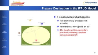 17 
Customer 
Orientation 
Lean 
Six Sigma 
Agile 
Processes 
Project 
Estimations 
Transfer 
Functions 
Prepare Destination in the IFPUG Model 
 It is not obvious what happens 
 Two elementary process seem 
unrelated 
 Nevertheless, they update an ILF 
 [Uh, they forgot the elementary 
process for deleting obsolete 
home destinations!] 
Show Matching Destinations 
Enter New Destination 
Boundary IFP=19 
EI 
EQ 
EO 
ILF 
EIF 
ILF 
1 / 2 
Home Destinations 
EO 
1 / 2 
EI 
1 / 3 
EIF 
2 / 12 
Ticket Shop 
 