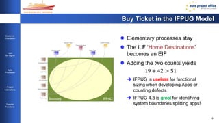 18 
Customer 
Orientation 
Lean 
Six Sigma 
Agile 
Processes 
Project 
Estimations 
Transfer 
Functions 
Buy Ticket in the IFPUG Model 
 Elementary processes stay 
 The ILF ‘Home Destinations’ 
becomes an EIF 
 Adding the two counts yields 
19 + 42 > 51 
 IFPUG is useless for functional 
sizing when developing Apps or 
counting defects 
 IFPUG 4.3 is great for identifying 
system boundaries splitting apps! 
Request Ticket 
Confirm Purchase 
Boarding Station 
Mobile Ticket 
Select Destination 
Boundary IFP=42 
EI 
EQ 
EO 
ILF 
EIF 
EIF 
1 / 5 
Timetable Service 
EIF 
1 / 1 
Local Time 
EIF 
1 / 3 
GIS Application 
EIF 
1 / 2 
Home Destinations 
EIF 
2 / 12 
Ticket Shop 
EI 
2 / 2 
EI 
1 / 1 
EO 
2 / 2 
EO 
2 / 3 
EQ 
1 / 2 
 