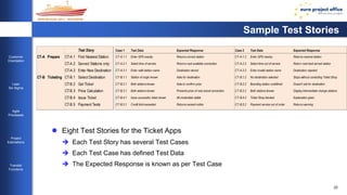 CT-B Ticketing CT-B.1 Select Destination CT-B.1.1 Station of origin known Asks for destination CT-B.1.2 No destination selected Stops without contacting Ticket Shop 
CT-B.2 Get Ticket CT-B.2.1 Both stations known Asks to confirm price CT-B.2.2 Boarding station undefined Doesn't ask for destination 
CT-B.3 Price Calculation CT-B.3.1 Both stations known Presents price of next actual connection CT-B.3.2 Both stations known Display intermediate change stations 
CT-B.4 Issue Ticket CT-B.4.1 Issue successful, ticket shown All credentials visible CT-B.4.2 Ticket Shop blocked Explanation given 
CT-B.5 Payment Tests CT-B.5.1 Credit limit exceeded Returns exceed notice CT-B.5.2 Payment service out of order Returns warning 
22 
Customer 
Orientation 
Lean 
Six Sigma 
Agile 
Processes 
Project 
Estimations 
Transfer 
Functions 
Sample Test Stories 
Test Story Case 1 Test Data Expected Response Case 2 Test Data Expected Response 
CT-A Prepare CT-A.1 Find Nearest Station CT-A.1.1 Enter GPS exactly Returns correct station CT-A.1.2 Enter GPS nearby Returns nearest station 
CT-A.2 Served Stations only CT-A.2.1 Select time of service Returns next available connection CT-A.2.2 Select time out of service Return next best served station 
CT-A.3 Enter New Destination CT-A.3.1 Enter valid station name Destination stored CT-A.3.2 Enter invalid station name Destination rejected 
 Eight Test Stories for the Ticket Apps 
 Each Test Story has several Test Cases 
 Each Test Case has defined Test Data 
 The Expected Response is known as per Test Case 
 