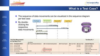 What is a Test Case? 
24 
Customer 
Orientation 
Lean 
Six Sigma 
Agile 
Processes 
Project 
Estimations 
Transfer 
Functions 
 The sequence of data movements can be visualized in the sequence diagram 
per test case 
 By double-clicking 
the 
respective 
data movements 
Find Route GIS Application Phone's GPS 
8.// GPS Coordinates 
9.// Date & Time 
10.// Ask GIS 
11.// Nearest Boarding Station 
Local Time 
Test Story No. 1 
User Stories 
Test Case Measurements 
for Test Story CT-A.1 
CT-A.1 Find Nearest Station Q001: Propose Standard Destinations Q002: Find Nearest Boarding Station Q003: Process Payment Q004: Issue Ticket Q005: Show Ticket Expected Response 
CT-A.1.1 Enter GPS exactly E012 E012,X009 Returns correct station 
CT-A.1.2 Enter GPS nearby E012,X009 Returns nearest station 
CT-A.1.3 Enter malformatted GPS E006 Returns no station 
CT-A.1.4 Enter far away GPS position E006,E007,X004,E008 E012,X009 Returns nearest station plus warning 
CT-A.1.5 GPS not working E005,E006 E006 Returns warning 
Test Story Contribution (CFP): 2 6 0 1 6 Test Size 
 