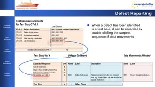 Defects Observed Data Movements Affected 
25 
Customer 
Orientation 
Lean 
Six Sigma 
Agile 
Processes 
Project 
Estimations 
Transfer 
Functions 
Defect Reporting 
 When a defect has been identified 
in a test case, it can be recorded by 
double-clicking the suspect 
sequence of data movements 
User Stories 
Test Case Measurements 
for Test Story CT-B.1 
CT-B.1 Select Destination Q001: Propose Standard Destinations 
CT-B.1.1 Station of origin known R001,X001,E005 
CT-B.1.2 No destination selected R001,X001 
CT-B.1.3 Valid boarding & destination W001,E005,R001,X001 
CT-B.1.4 List of destinations X003,R001,W001 
Test Story Contribution (CFP): 12 
Test Story No. 4 
Expected Response CFP Name Label Description Name Label 
Asks for destination 6 
Stops without contacting Ticket Shop 2 
Returns next available connection 15 
All readable and visible 3 #003 Multiple References If a station contains more than one transport 
mode, e.g., bus and train, both are recorded as 
separate destinations 
W001 Record Selected Destinations 
Test Size 26 1 
Defect Count 
 