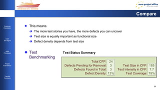 28 
Customer 
Orientation 
Lean 
Six Sigma 
Agile 
Processes 
Project 
Estimations 
Transfer 
Functions 
Compare 
 This means 
 The more test stories you have, the more defects you can uncover 
 Test size is equally important as functional size 
 Defect density depends from test size 
 Test 
Benchmarking 
Test Status Summary 
Total CFP: 24 
Defects Pending for Removal: 3 Test Size in CFP: 185 
Defects Found in Total: 3 Test Intensity in CFP: 7.7 
Defect Density: 13% Test Coverage: 79% 
 