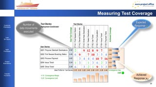 Measuring Test Coverage 
29 
Customer 
Orientation 
Lean 
Six Sigma 
Agile 
Processes 
Project 
Estimations 
Transfer 
Functions 
Test Stories 
Number of Response 풚 
Goal Test Coverage 
Find Nearest Station 
Served Stations only 
Enter New Destination 
Select Destination 
Get Ticket 
Price Calculation 
Issue Ticket 
Payment Tests 
Achieved Coverage 
CT-A.1 
CT-A.2 
CT-A.3 
CT-B.1 
CT-B.2 
CT-B.3 
CT-B.4 
CT-B.5 
Test Stories 
Deployment Combinator 
User Stories 
Q001 Propose Standard Destinations 0.52 2 9 12 8 9 7 0.55 
Q002 Find Nearest Boarding Station 0.45 6 9 7 10 3 5 4 0.45 
Q003 Process Payment 0.62 3 4 4 4 10 7 16 0.59 
Q004 Issue Ticket 0.24 1 3 1 3 6 2 3 0.23 
Q005 Show Ticket 0.29 6 3 2 1 9 3 3 0.31 
Ideal Profile for Test Stories 0.18 0.20 0.26 0.40 0.38 0.51 0.36 0.40 Convergence Gap 
0.18 0.2 0.2 0.4 0.4 0.5 0.4 0.4 0.06 
0.10 Convergence Range 
0.20 Convergence Limit 
Toggle Measured Controls 
Expected 
Achieved 
Response 풚퐸 
data movements 
executed 
 