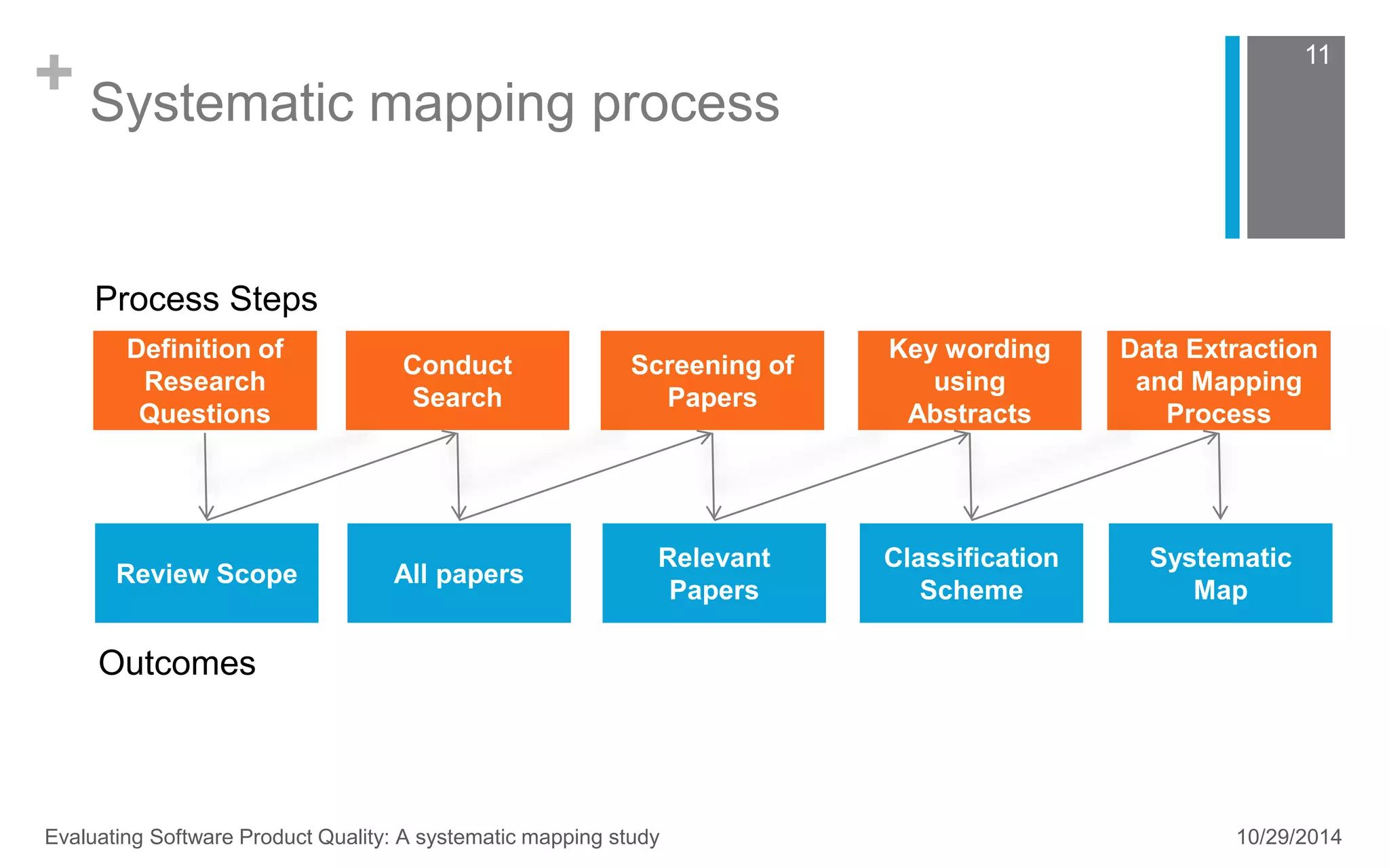 + Systematic mapping process 
11 
Process Steps 
Definition of 
Research 
Questions 
Conduct 
Search 
Screening of 
Papers 
Key wording 
using 
Abstracts 
Data Extraction 
and Mapping 
Process 
Review Scope All papers 
Relevant 
Papers 
Classification 
Scheme 
Systematic 
Map 
Outcomes 
Evaluating Software Product Quality: A systematic mapping study 10/29/2014 
 