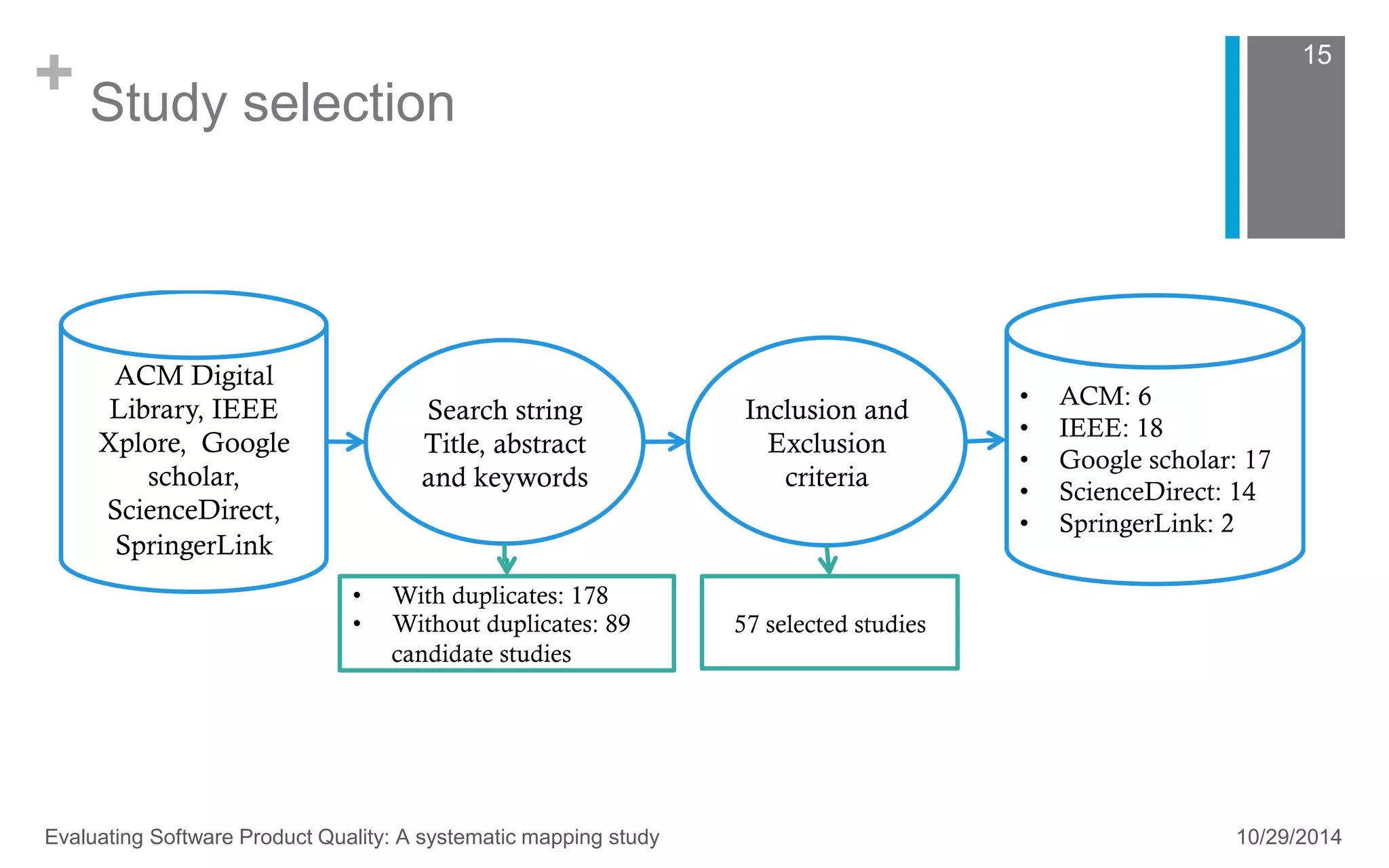 + Study selection 
15 
Evaluating Software Product Quality: A systematic mapping study 10/29/2014 
 