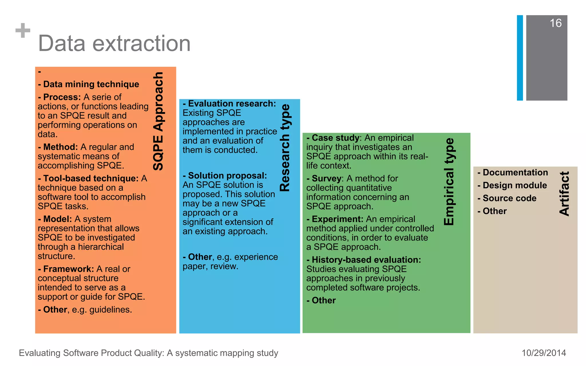 + Data extraction 
16 
Empirical type 
Research type 
Artifact 
SQPE Approach 
- 
- Data mining technique 
- Process: A serie of 
actions, or functions leading 
to an SPQE result and 
performing operations on 
data. 
- Method: A regular and 
systematic means of 
accomplishing SPQE. 
- Tool-based technique: A 
technique based on a 
software tool to accomplish 
SPQE tasks. 
- Model: A system 
representation that allows 
SPQE to be investigated 
through a hierarchical 
structure. 
- Framework: A real or 
conceptual structure 
intended to serve as a 
support or guide for SPQE. 
- Other, e.g. guidelines. 
- Evaluation research: 
Existing SPQE 
approaches are 
implemented in practice 
and an evaluation of 
them is conducted. 
- Solution proposal: 
An SPQE solution is 
proposed. This solution 
may be a new SPQE 
approach or a 
significant extension of 
an existing approach. 
- Other, e.g. experience 
paper, review. 
- Case study: An empirical 
inquiry that investigates an 
SPQE approach within its real-life 
context. 
- Survey: A method for 
collecting quantitative 
information concerning an 
SPQE approach. 
- Experiment: An empirical 
method applied under controlled 
conditions, in order to evaluate 
a SPQE approach. 
- History-based evaluation: 
Studies evaluating SPQE 
approaches in previously 
completed software projects. 
- Other 
- Documentation 
- Design module 
- Source code 
- Other 
Evaluating Software Product Quality: A systematic mapping study 10/29/2014 
 