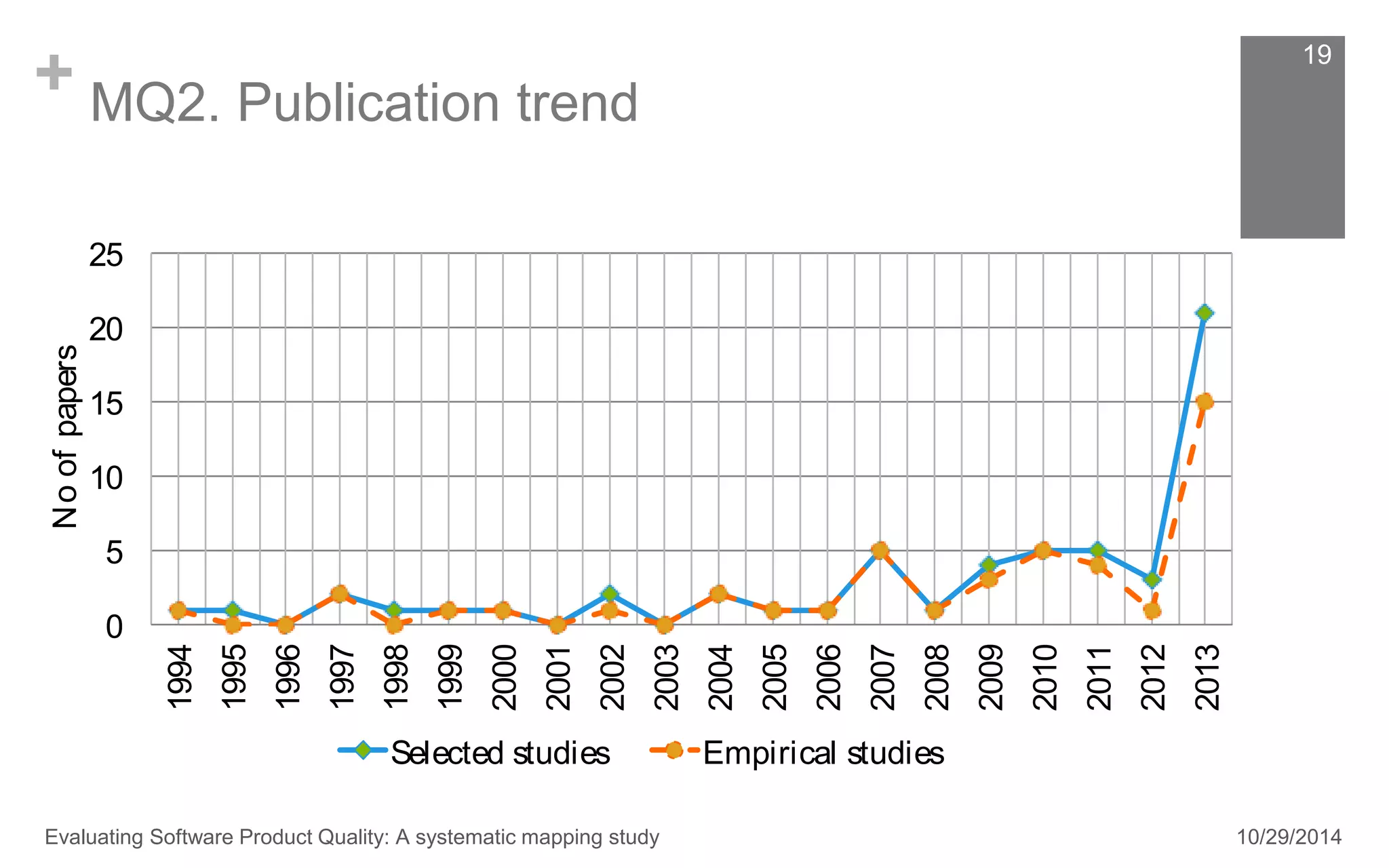 + MQ2. Publication trend 
19 
25 
20 
15 
10 
5 
0 
1994 
1995 
1996 
1997 
1998 
1999 
2000 
2001 
2002 
2003 
2004 
2005 
2006 
2007 
2008 
2009 
2010 
2011 
2012 
2013 
No of papers 
Selected studies Empirical studies 
Evaluating Software Product Quality: A systematic mapping study 10/29/2014 
 