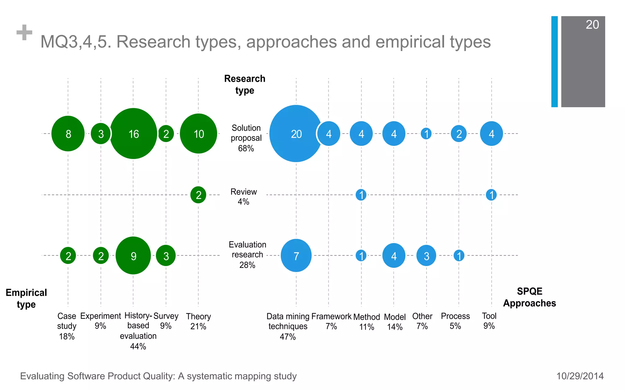 + MQ3,4,5. Research types, approaches and empirical types 
20 
20 4 4 4 1 
1 
7 1 4 3 
3 16 2 10 
2 9 3 
2 
2 4 
1 
1 
8 
2 
Research 
type 
Solution 
proposal 
68% 
Evaluation 
research 
28% 
SPQE 
Approaches 
Empirical 
type 
Case 
study 
18% 
Experiment 
9% 
History-based 
evaluation 
44% 
Survey 
9% 
Theory 
21% 
Data mining 
techniques 
47% 
Framework 
7% 
Method 
11% 
Model 
14% 
Other 
7% 
Process 
5% 
Tool 
9% 
Review 
4% 
Evaluating Software Product Quality: A systematic mapping study 10/29/2014 
 