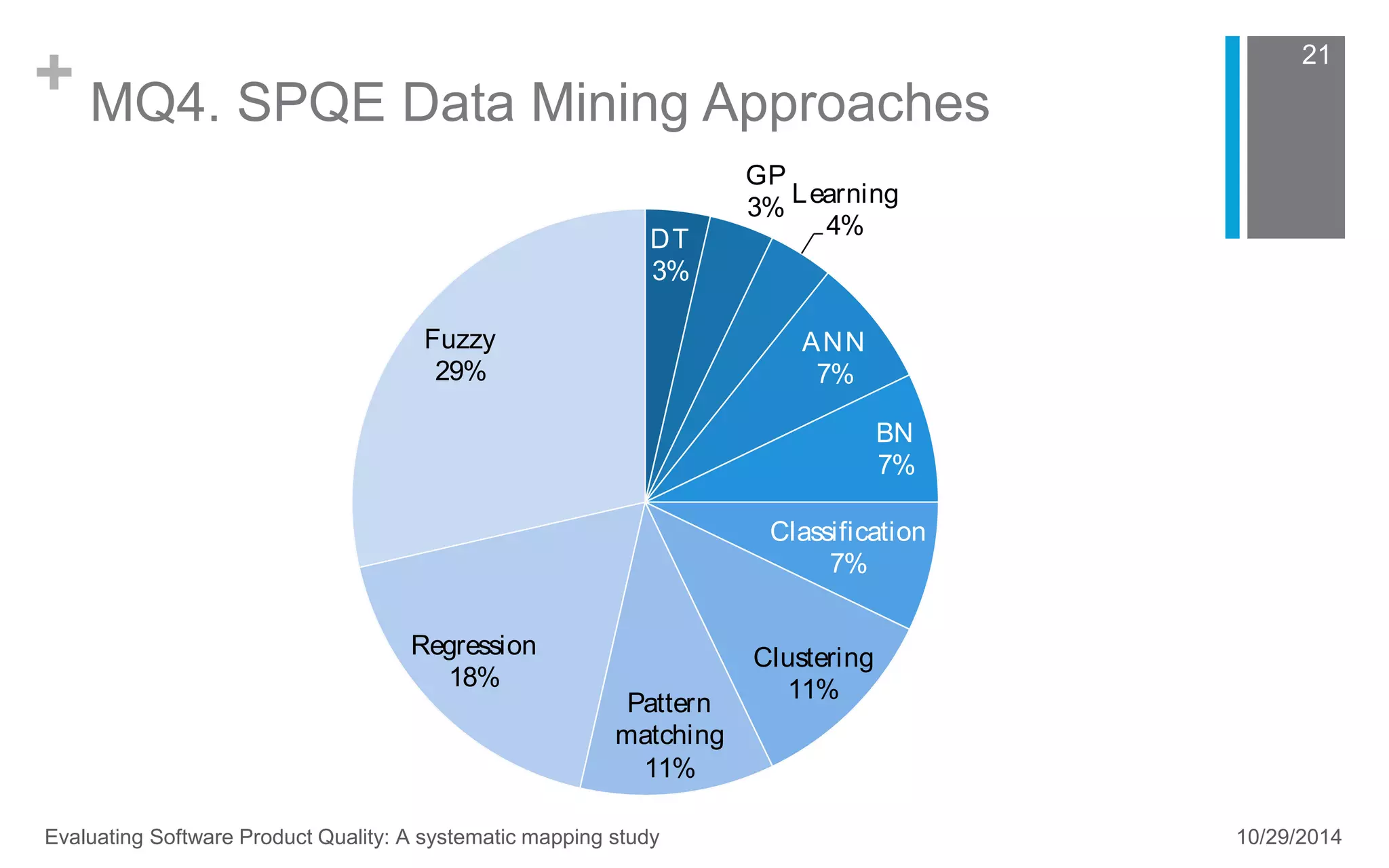 + MQ4. SPQE Data Mining Approaches 
21 
DT 
3% 
GP 
3% 
Learning 
4% 
ANN 
7% 
BN 
7% 
Classification 
7% 
Clustering 
11% 
Pattern 
matching 
11% 
Fuzzy 
29% 
Regression 
18% 
Evaluating Software Product Quality: A systematic mapping study 10/29/2014 
 